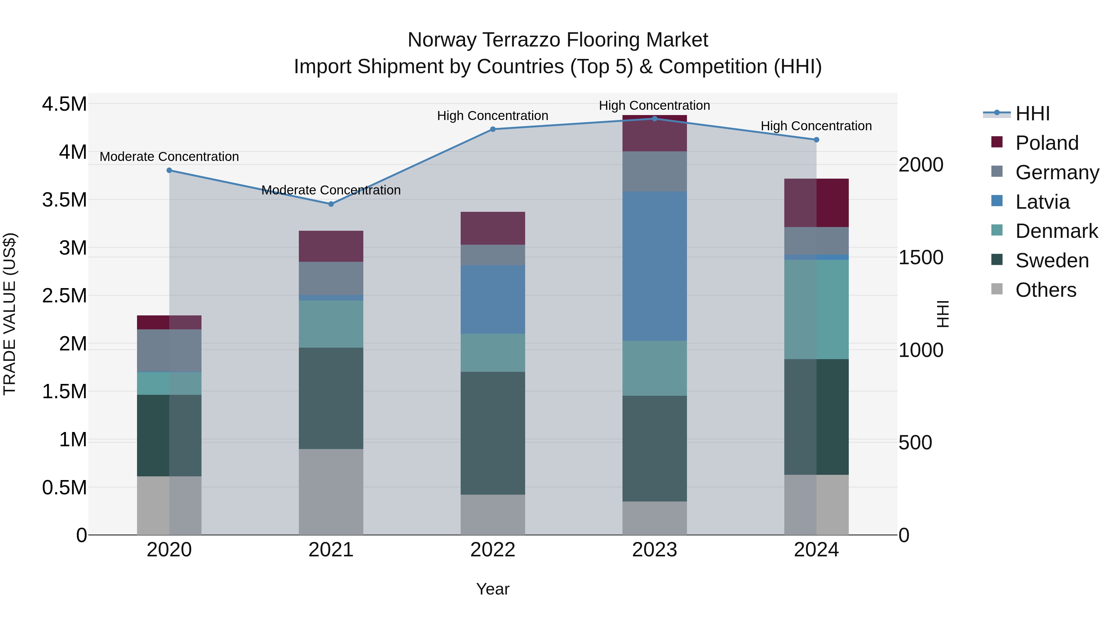 Norway Terrazzo Flooring Market Top 5 Importing Countries and Market Competition (HHI) Analysis