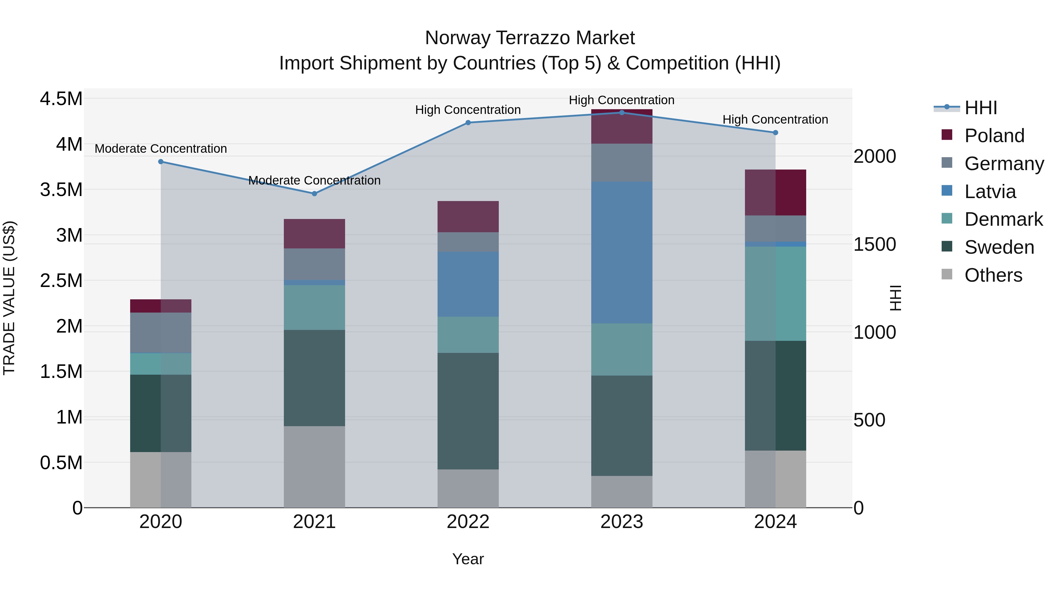Norway Terrazzo Market Top 5 Importing Countries and Market Competition (HHI) Analysis