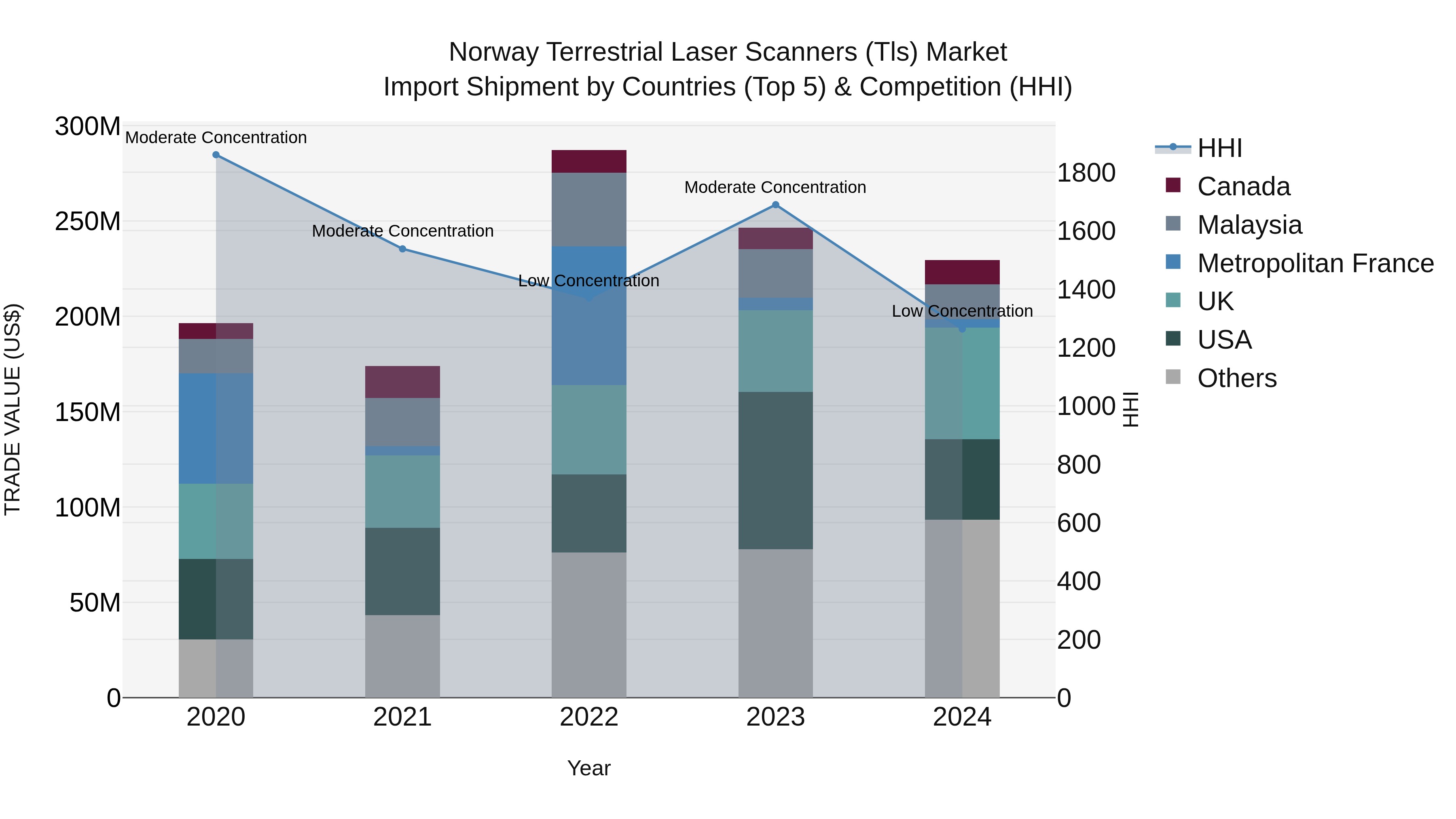 Norway Terrestrial Laser Scanners Tls Market Top 5 Importing Countries and Market Competition (HHI) Analysis