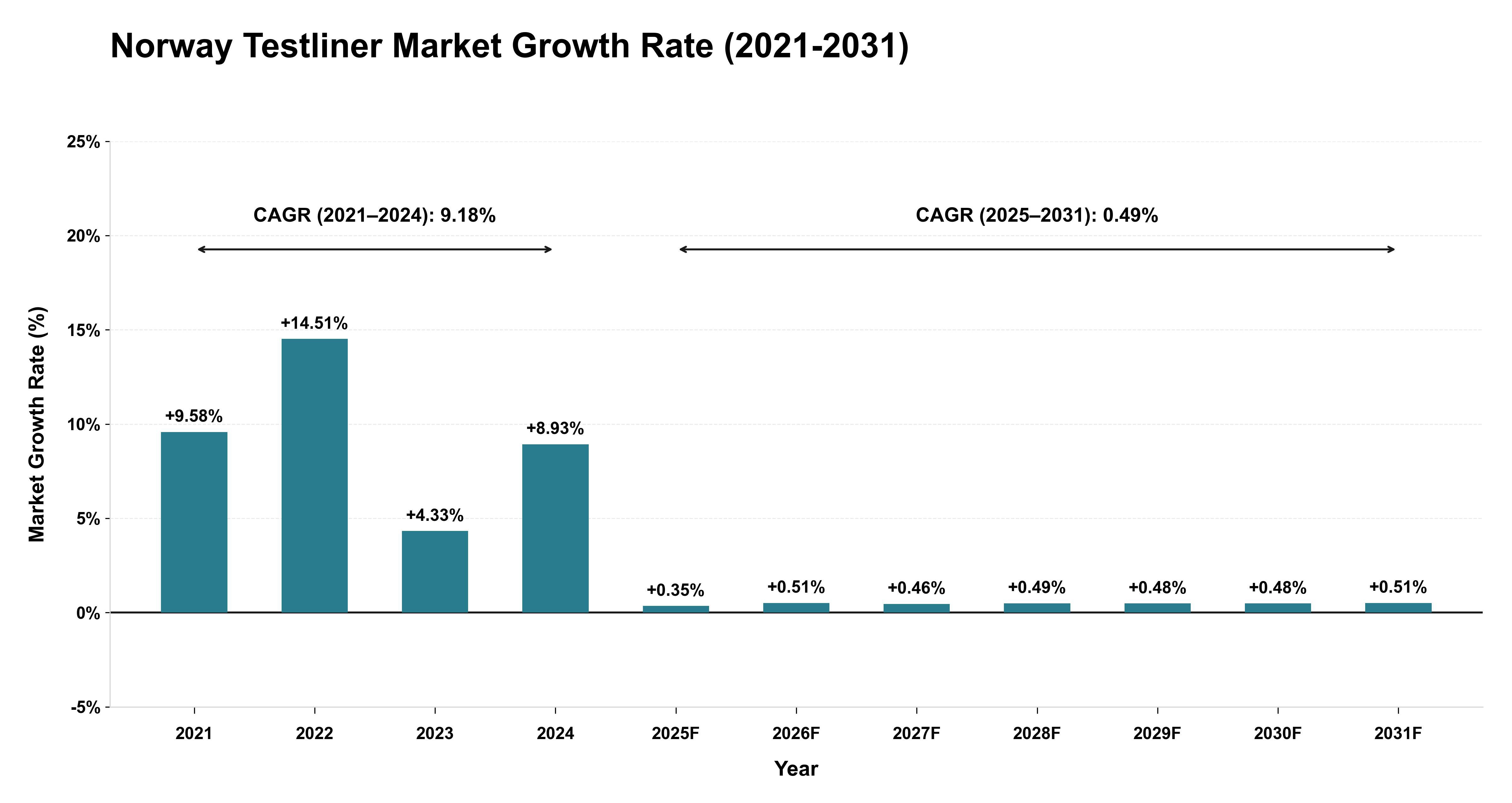 Norway Testliner Market Growth Rate Analysis (2021-2031)