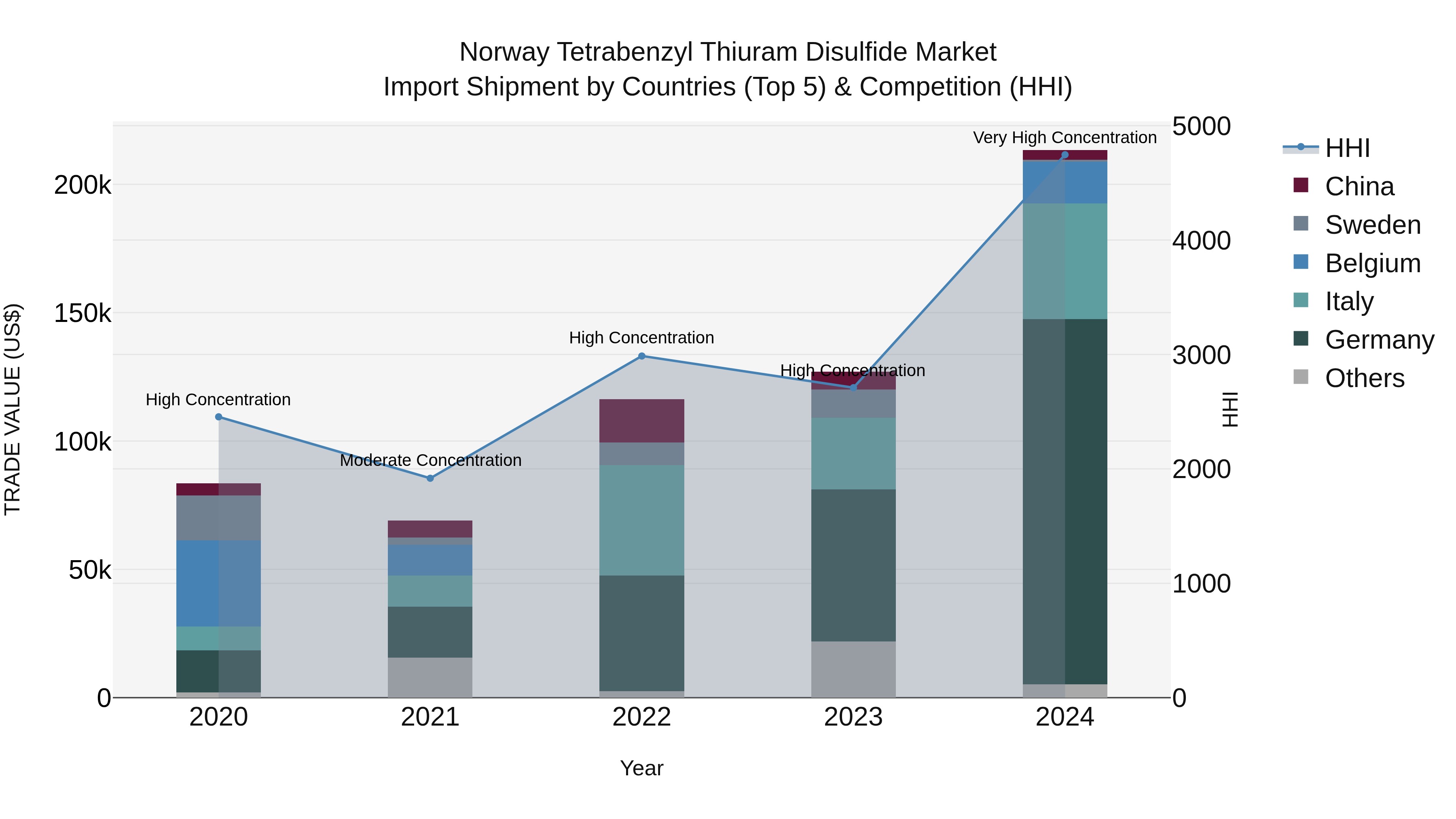 Norway Tetrabenzyl Thiuram Disulfide Market Top 5 Importing Countries and Market Competition (HHI) Analysis