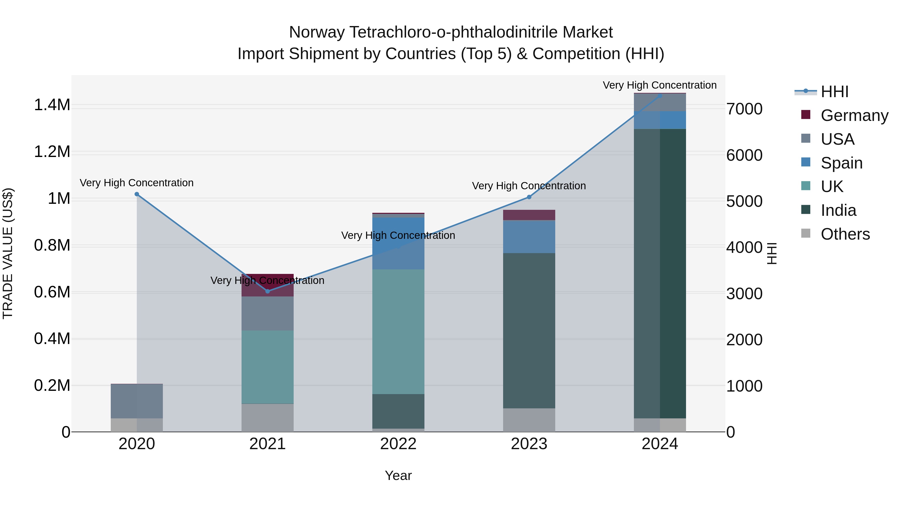 Norway Tetrachloro O Phthalodinitrile Market Top 5 Importing Countries and Market Competition (HHI) Analysis