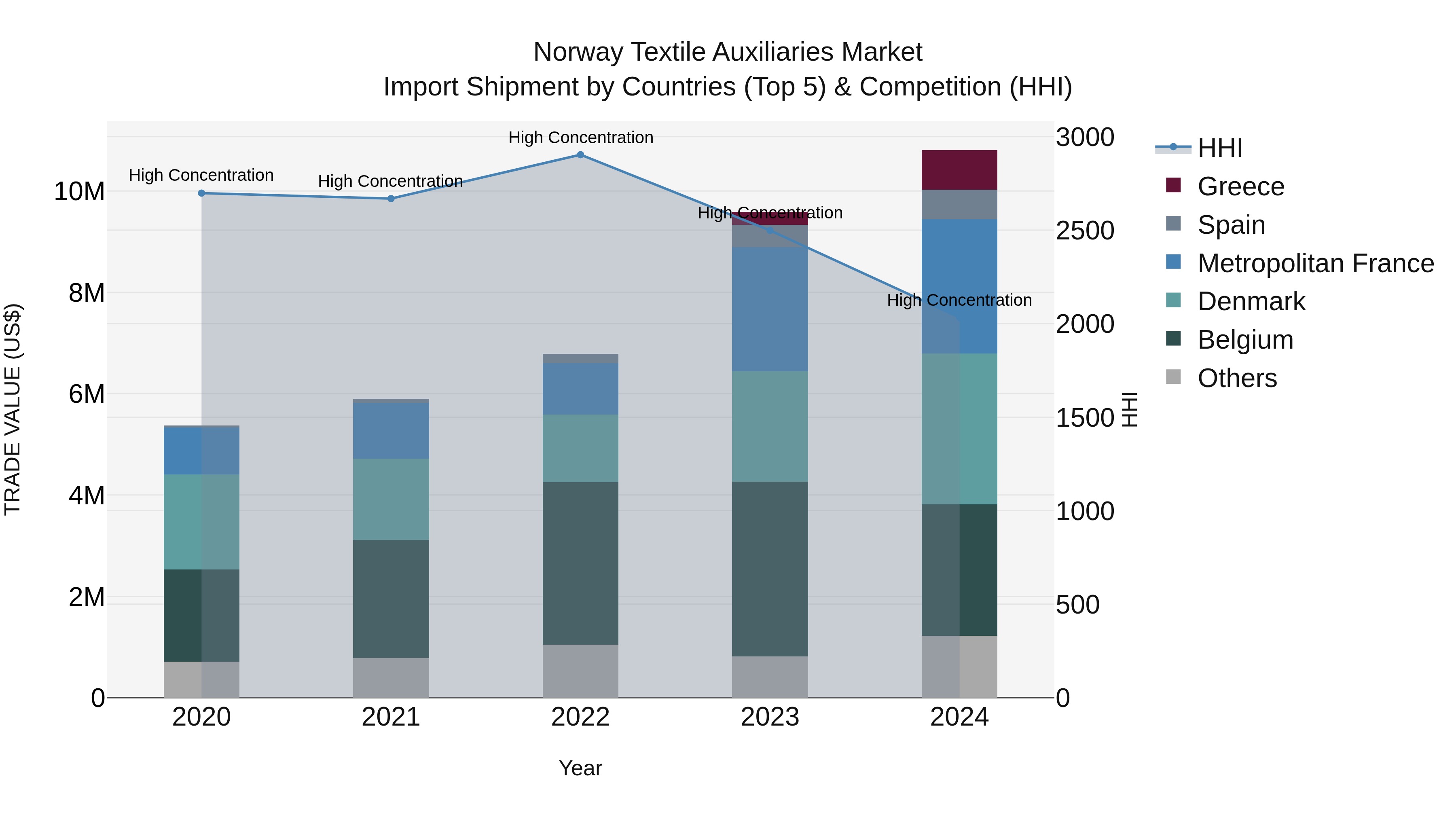 Norway Textile Auxiliaries Market Top 5 Importing Countries and Market Competition (HHI) Analysis