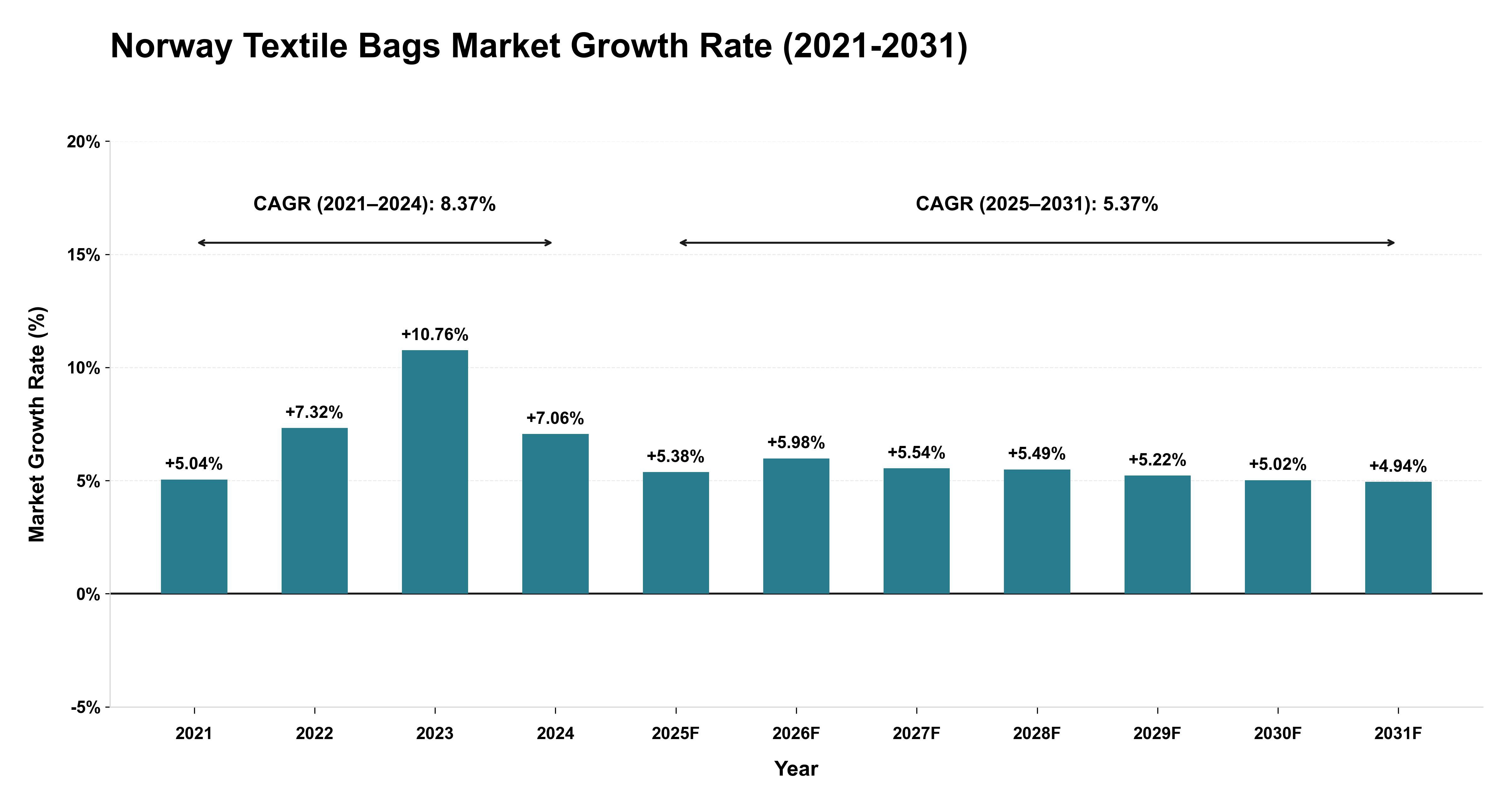 Norway Textile Bags Market Growth Rate Analysis (2021-2031)