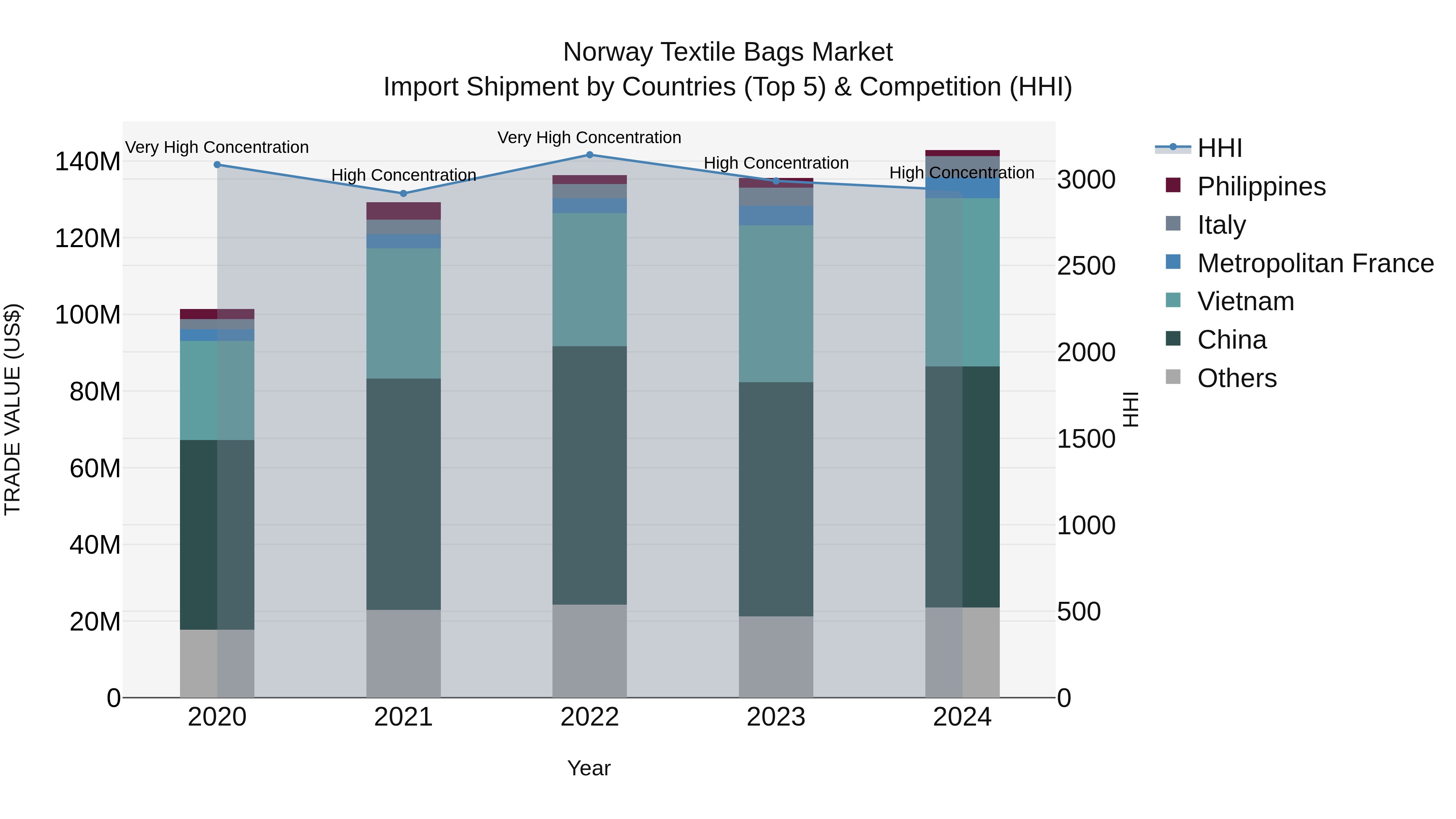 Norway Textile Bags Market Top 5 Importing Countries and Market Competition (HHI) Analysis