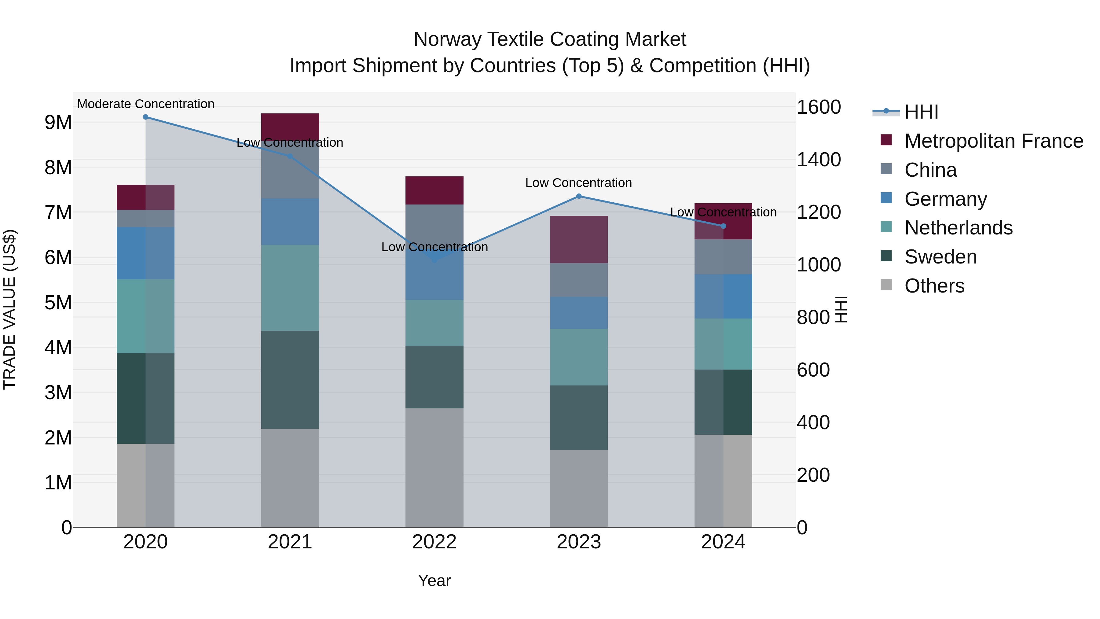Norway Textile Coating Market Top 5 Importing Countries and Market Competition (HHI) Analysis