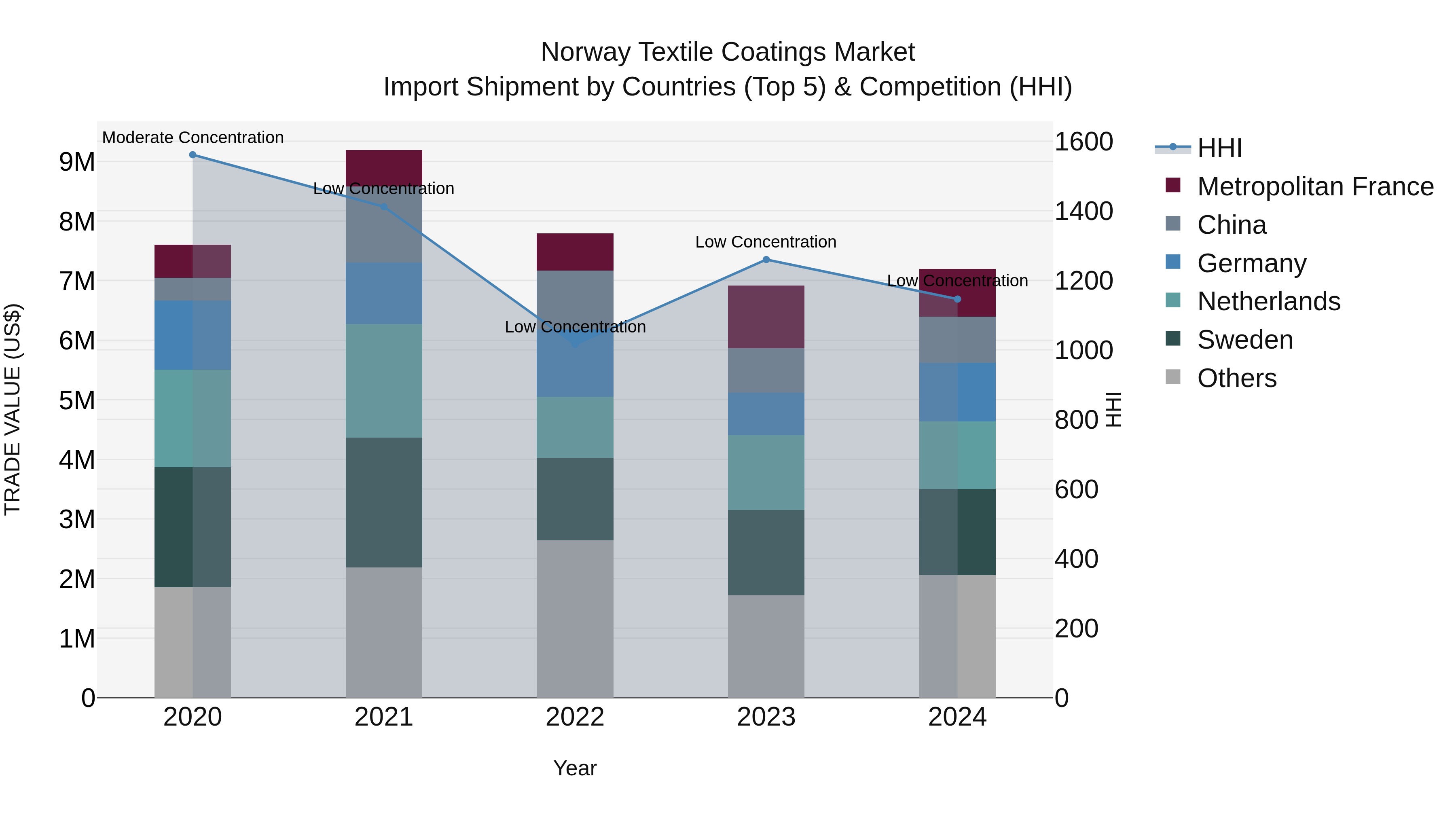 Norway Textile Coatings Market Top 5 Importing Countries and Market Competition (HHI) Analysis