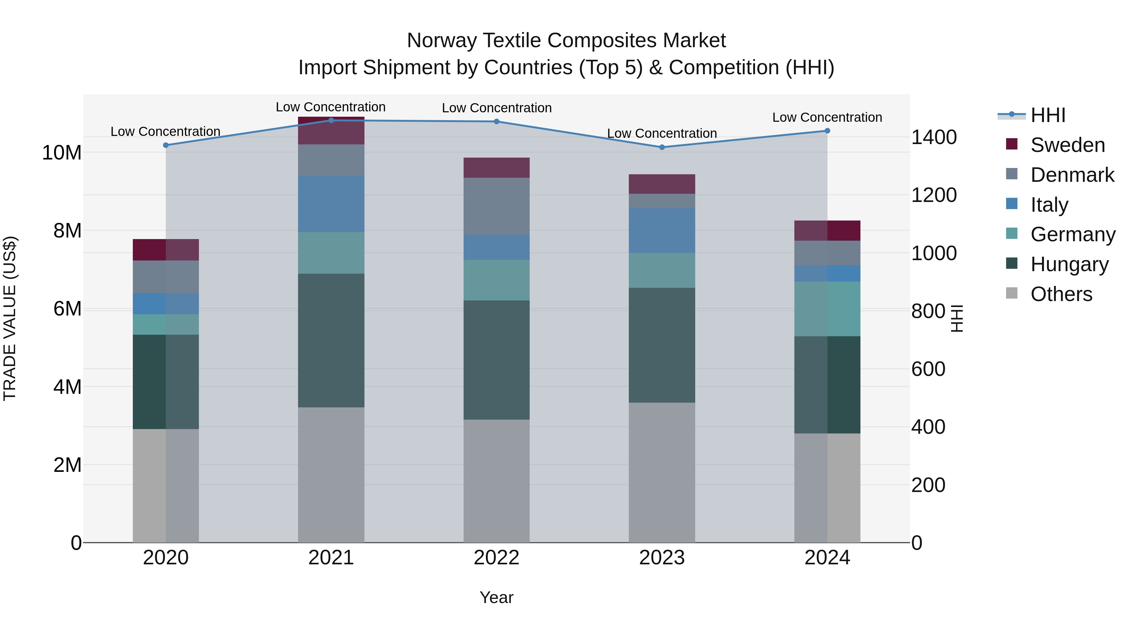 Norway Textile Composites Market Top 5 Importing Countries and Market Competition (HHI) Analysis