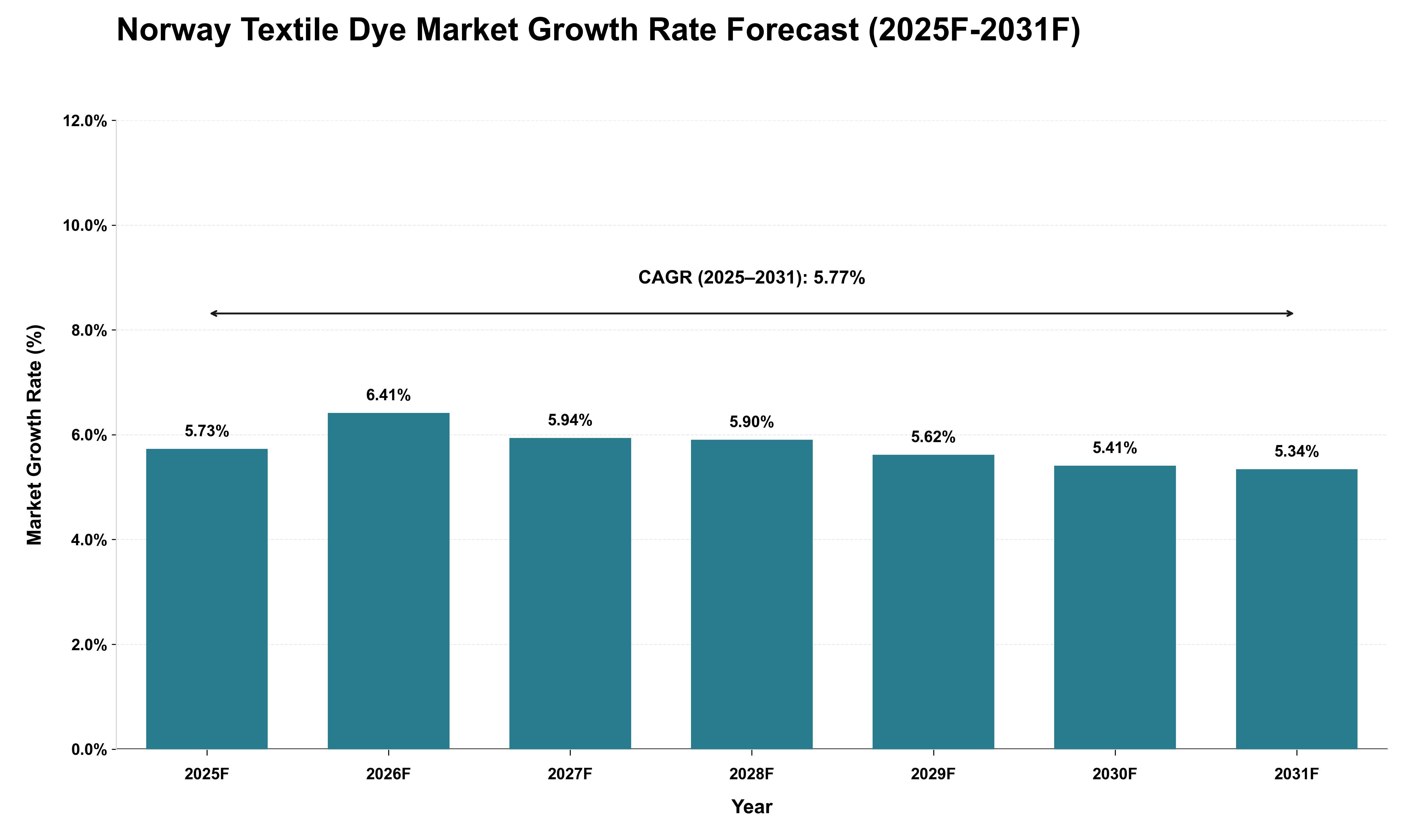 Norway Textile Dye Market Growth Rate Analysis (2025 - 2031)