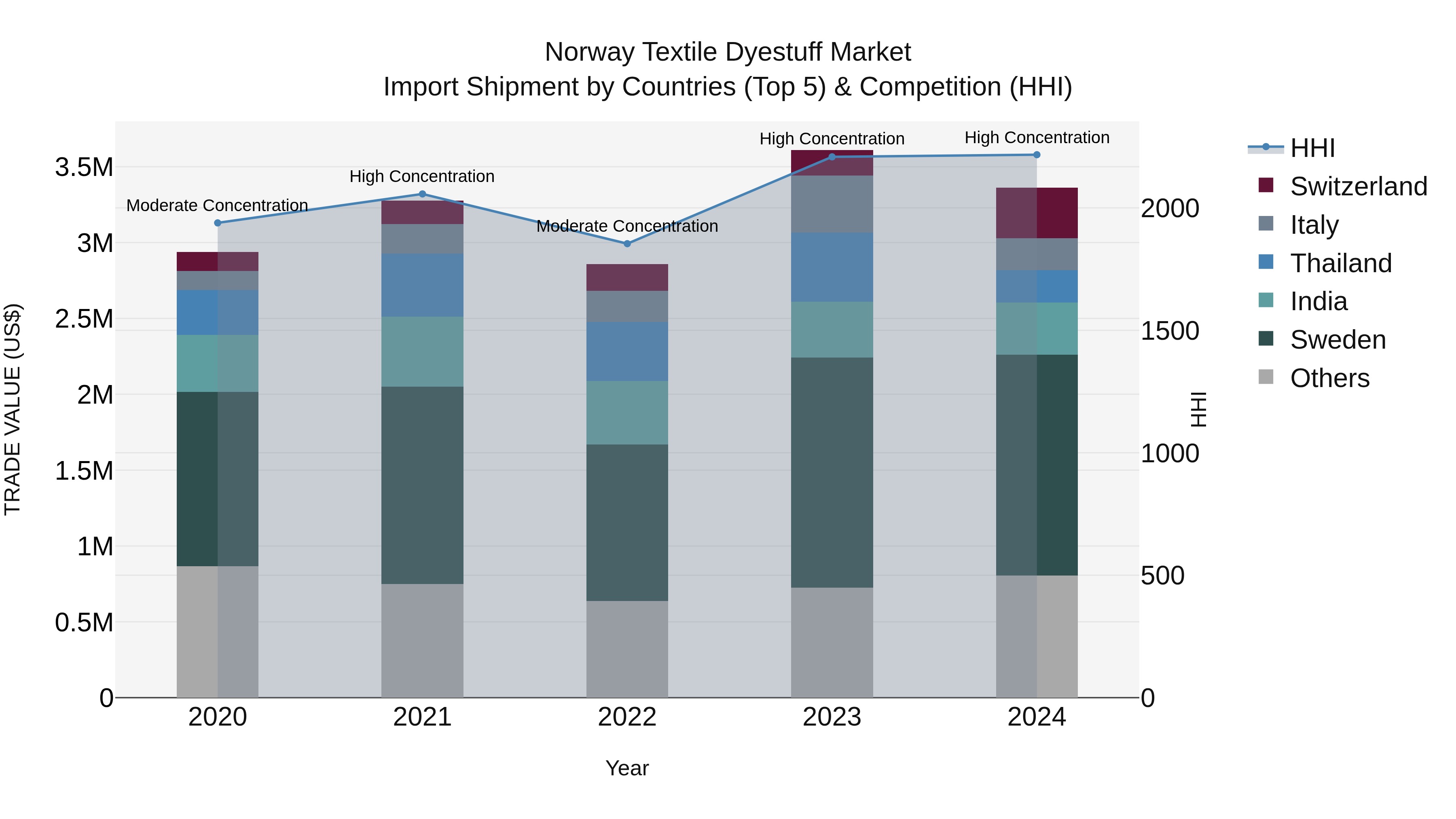 Norway Textile Dyestuff Market Top 5 Importing Countries and Market Competition (HHI) Analysis