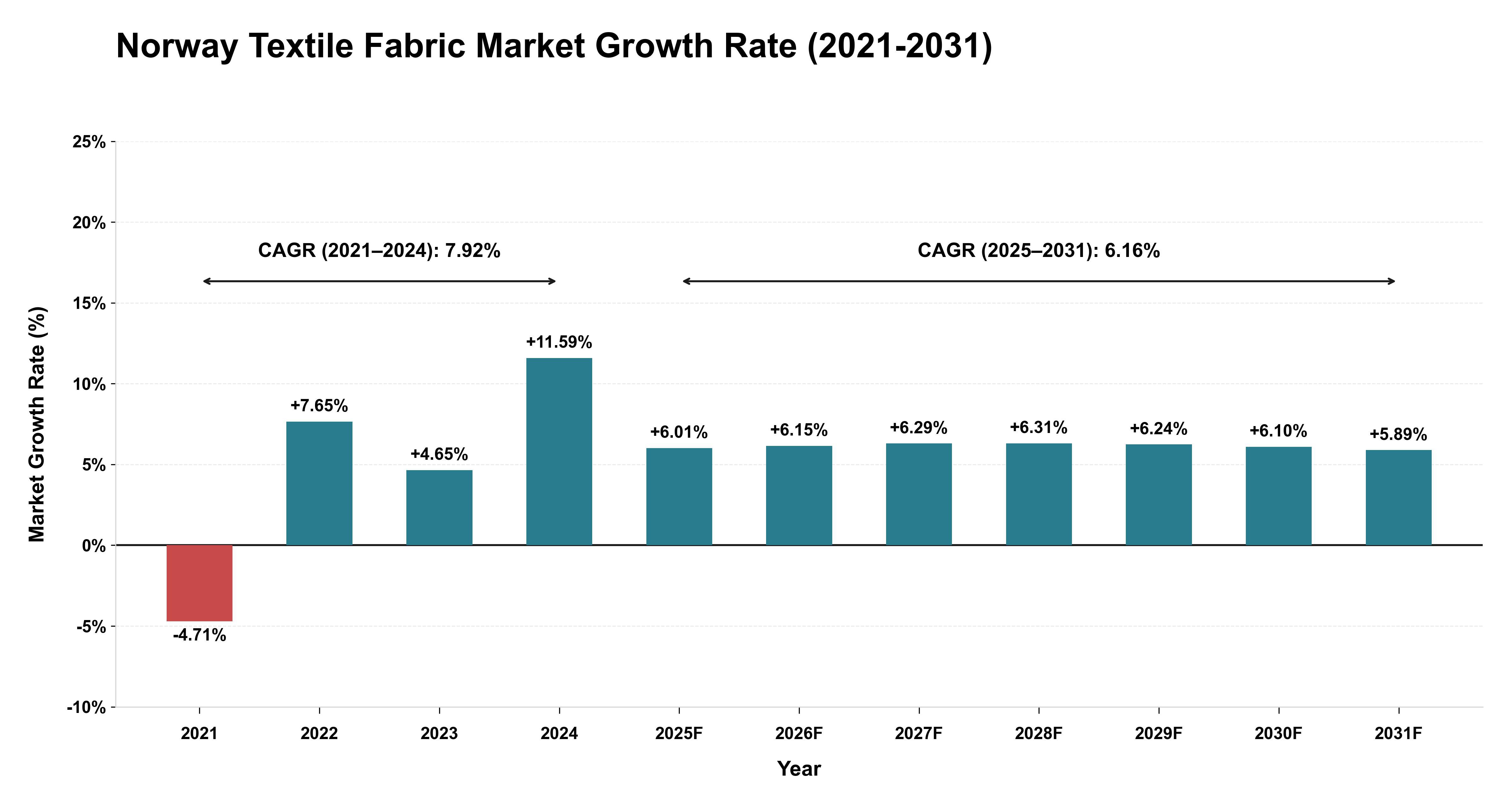 Norway Textile Fabric Market Growth Rate Analysis (2021-2031)