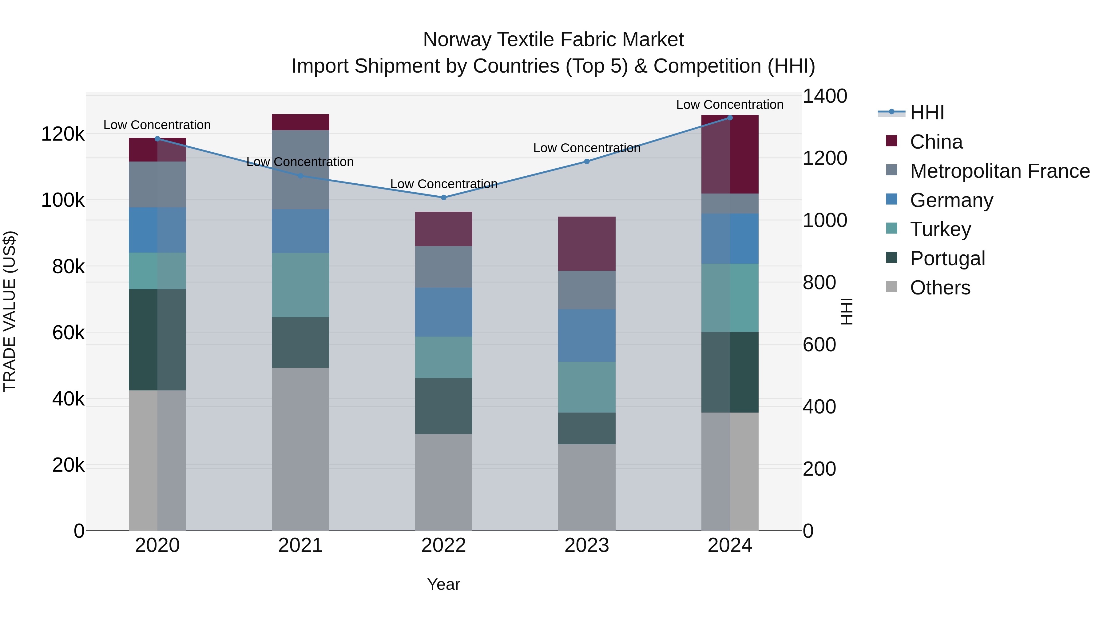 Norway Textile Fabric Market Top 5 Importing Countries and Market Competition (HHI) Analysis