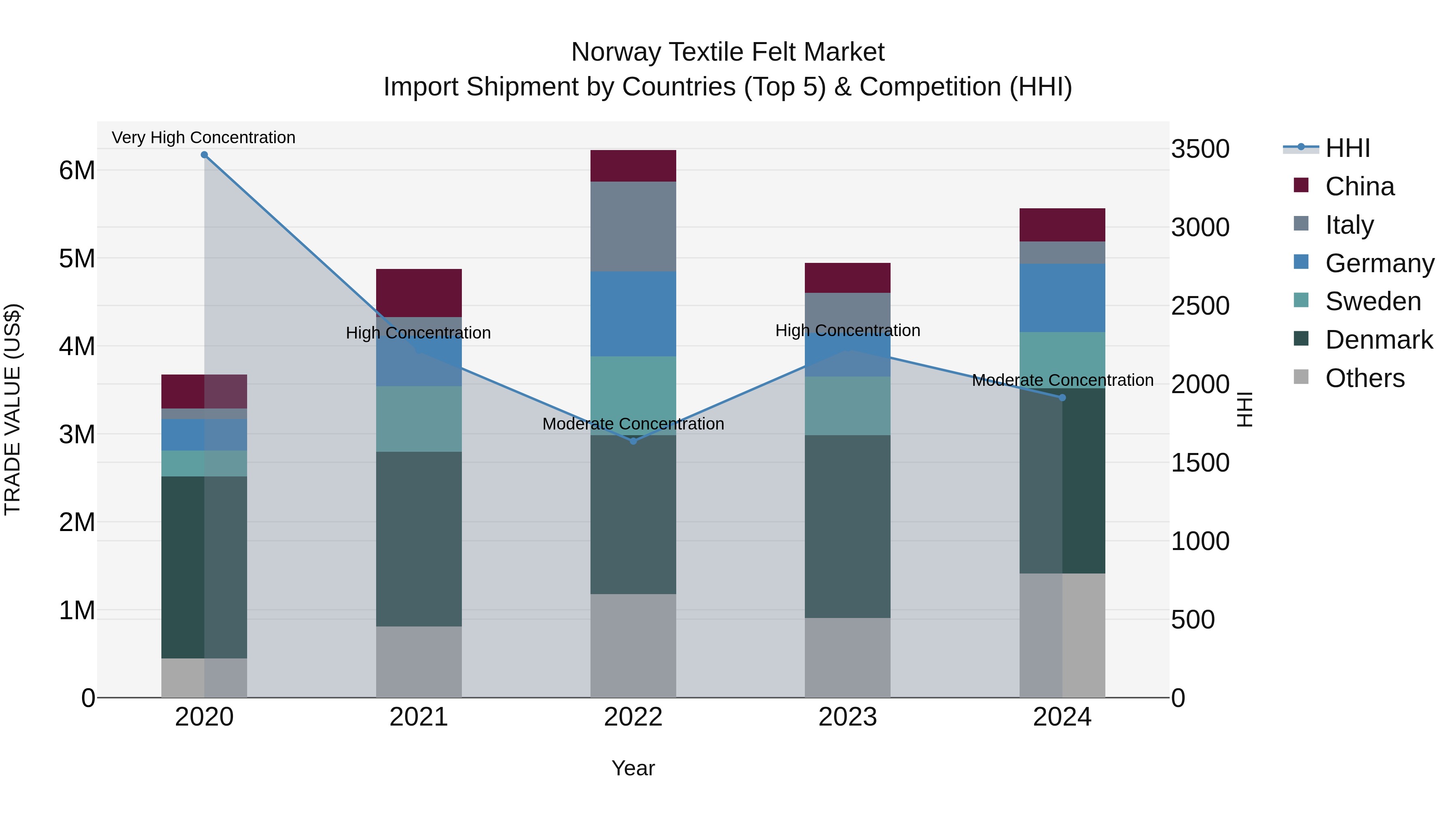 Norway Textile Felt Market Top 5 Importing Countries and Market Competition (HHI) Analysis