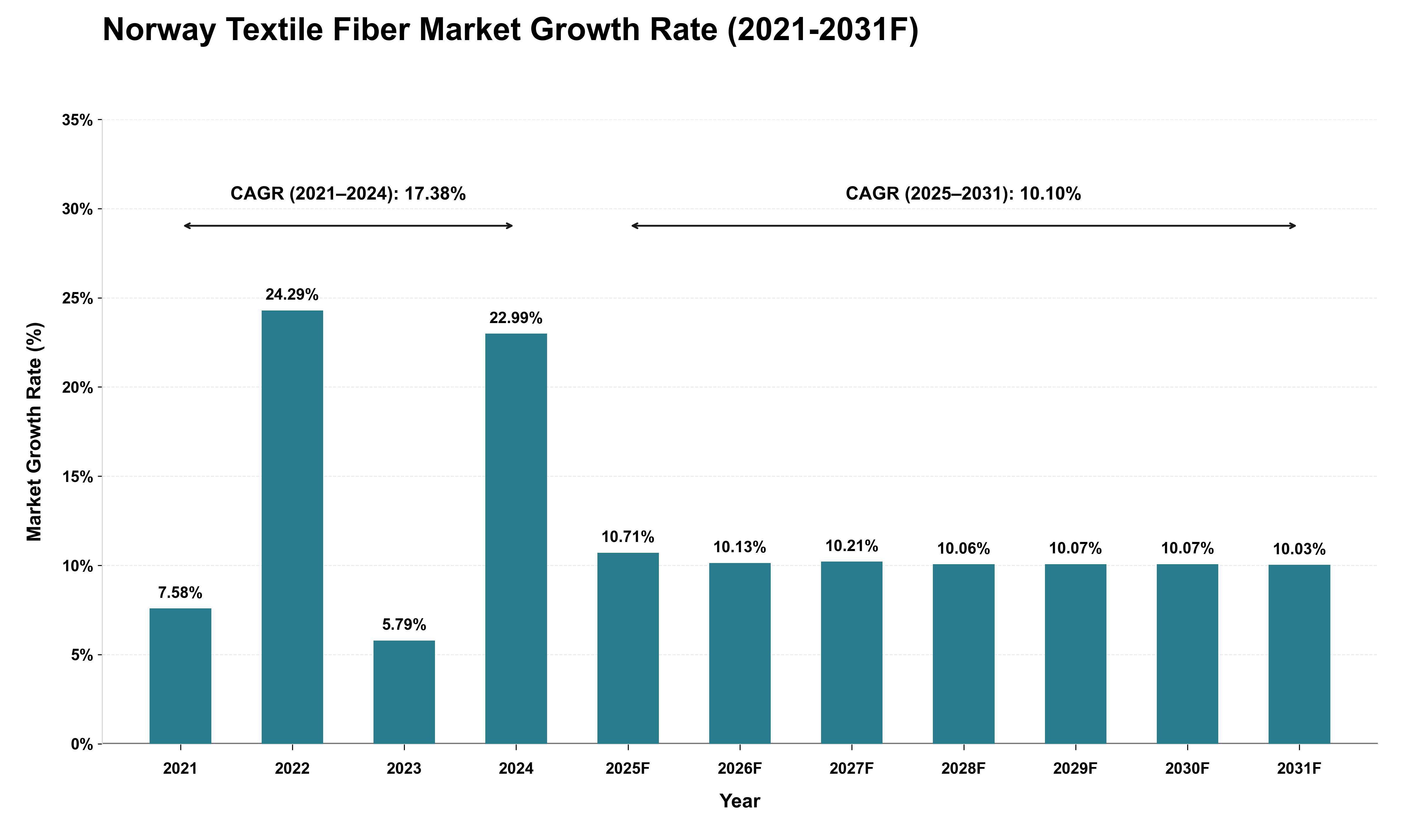 Norway Textile Fiber Market Growth Rate Analysis (2021 - 2031)