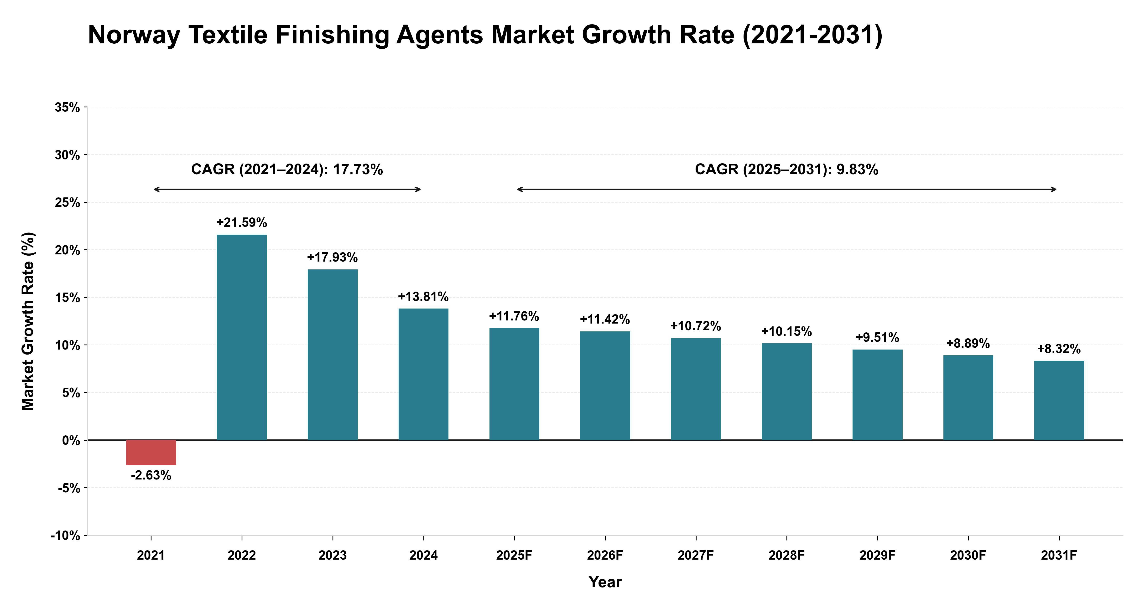 Norway Textile Finishing Agents Market Growth Rate Analysis (2021-2031)