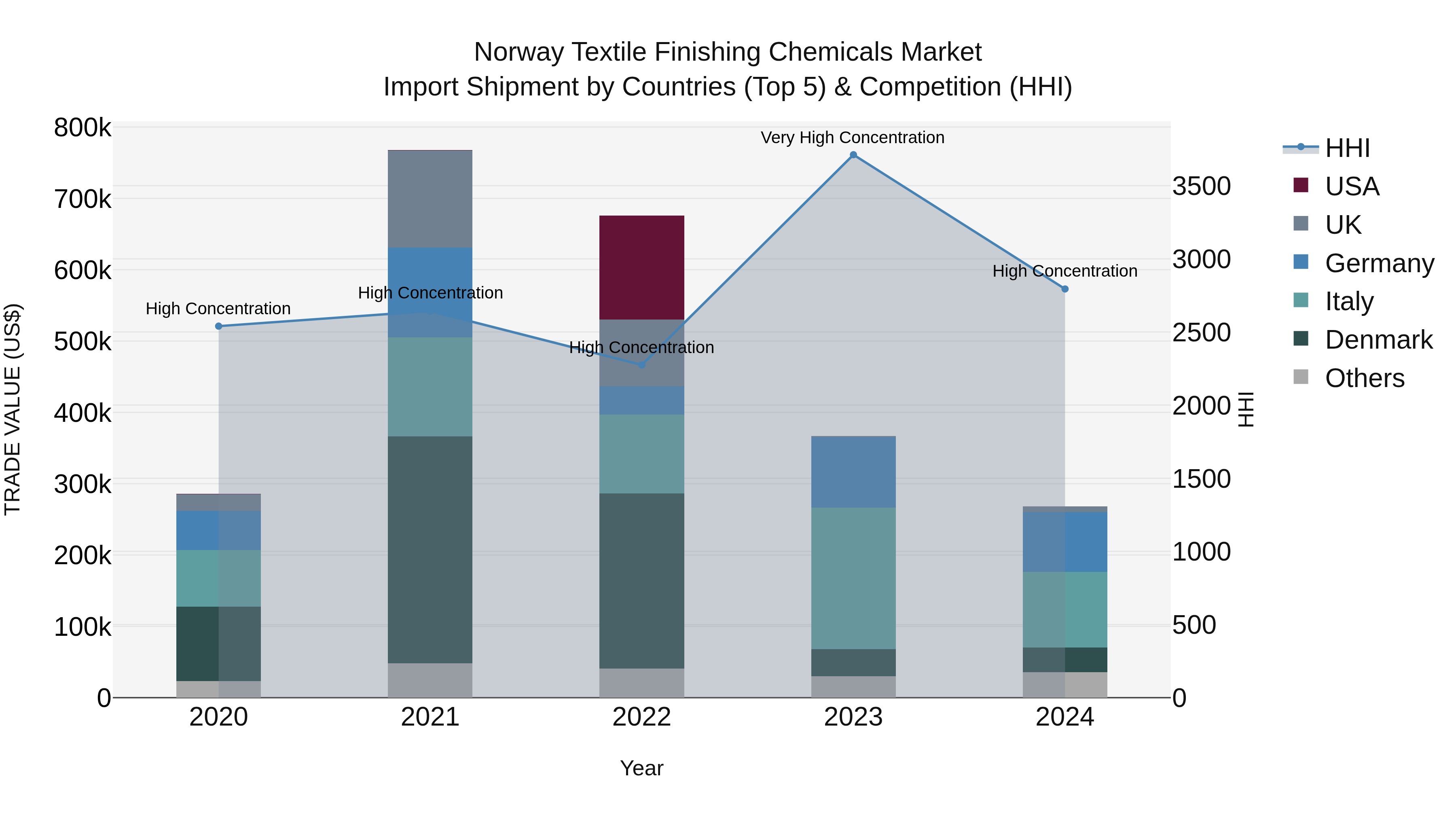 Norway Textile Finishing Chemicals Market Top 5 Importing Countries and Market Competition (HHI) Analysis