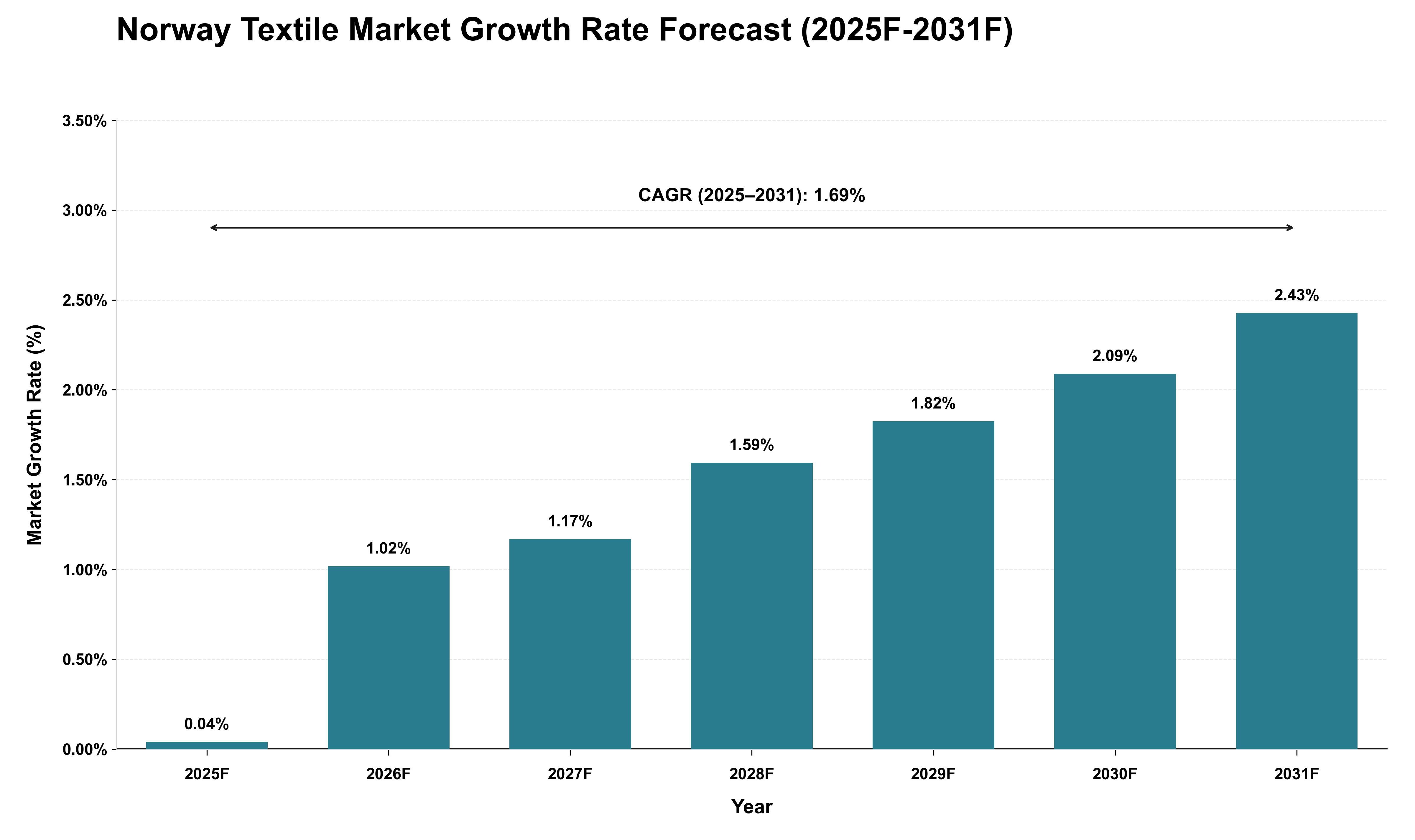 Norway Textile Market Growth Rate Analysis (2025 - 2031)
