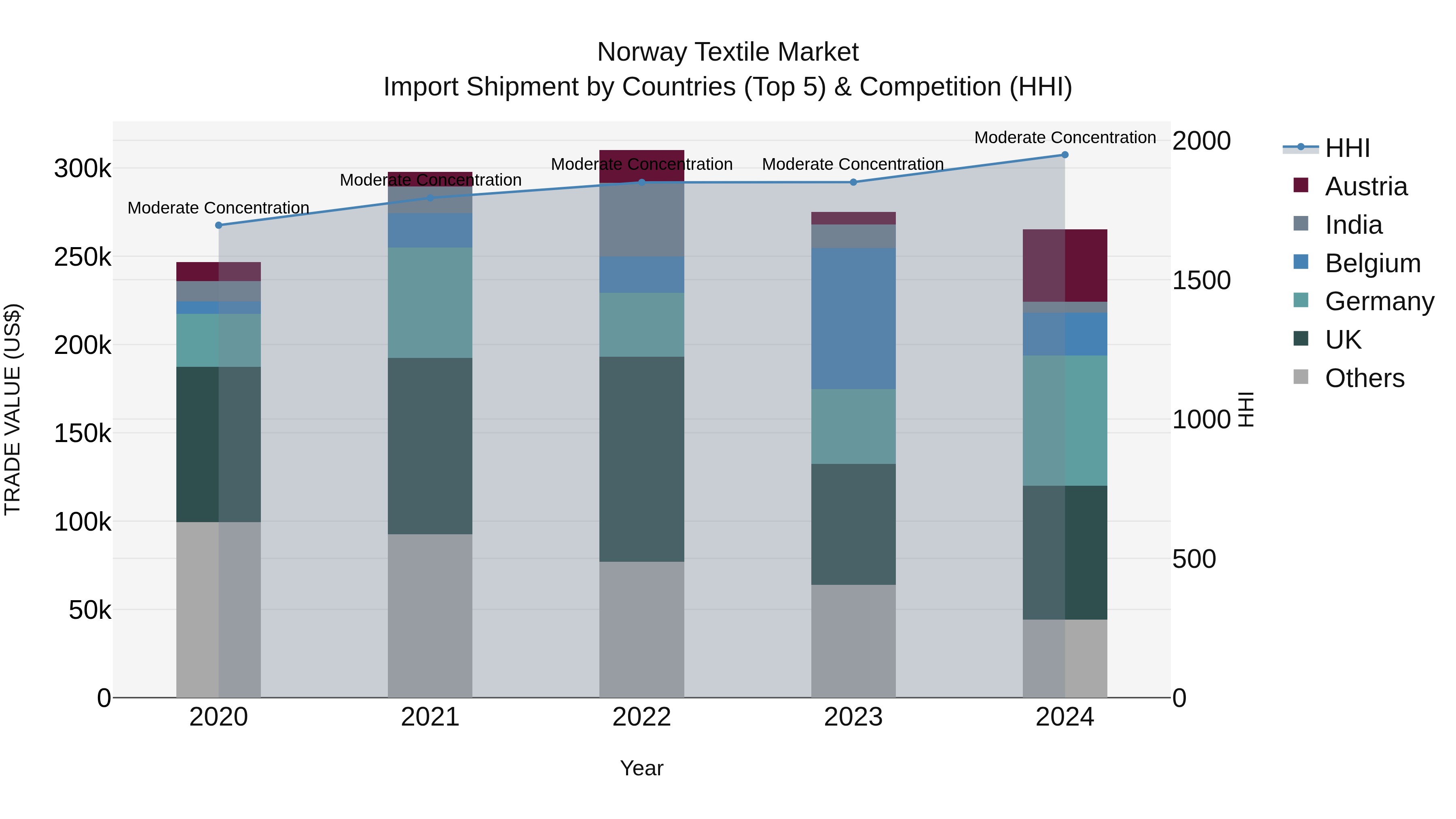 Norway Textile Market Top 5 Importing Countries and Market Competition (HHI) Analysis