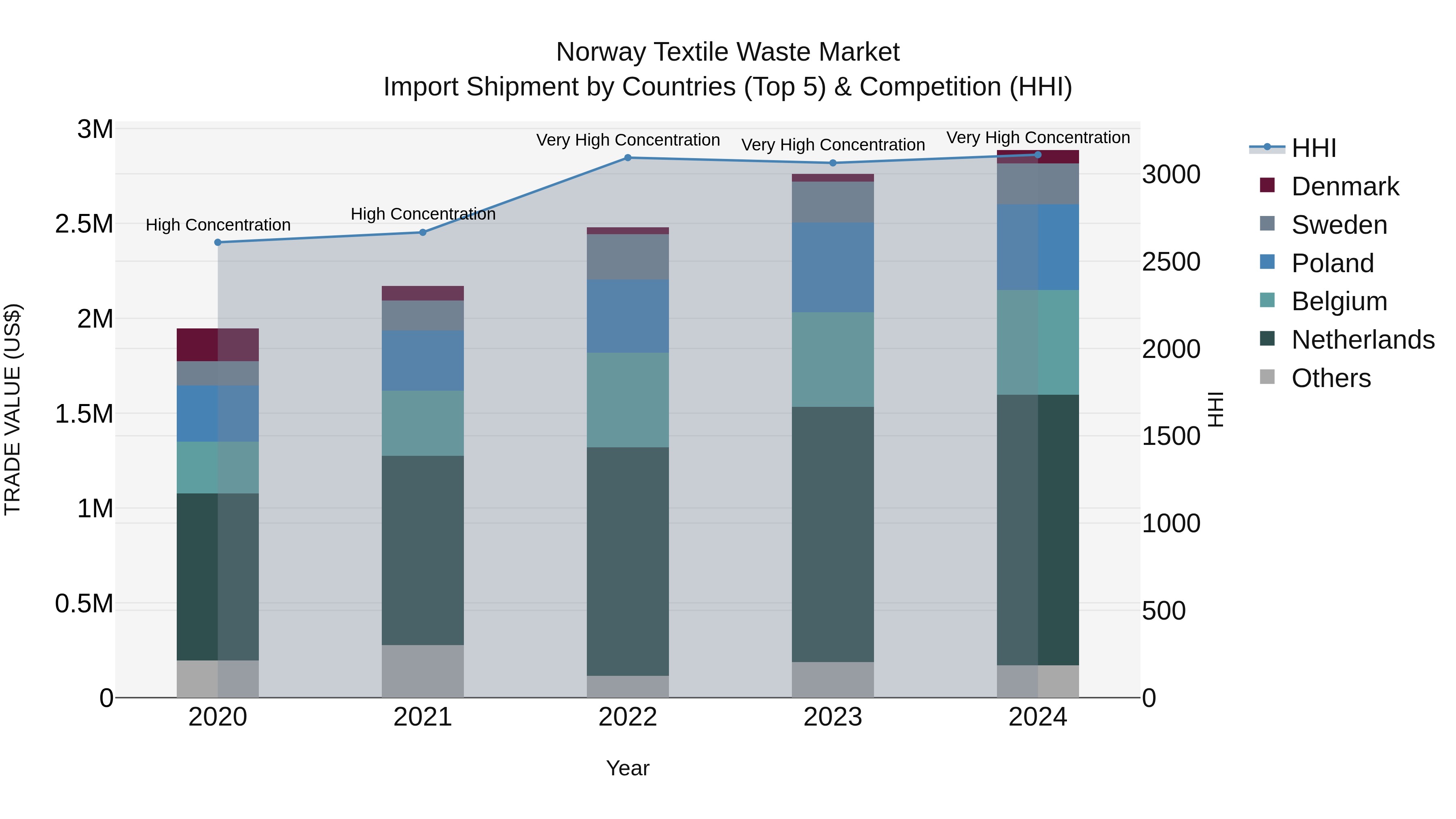 Norway Textile Waste Market Top 5 Importing Countries and Market Competition (HHI) Analysis