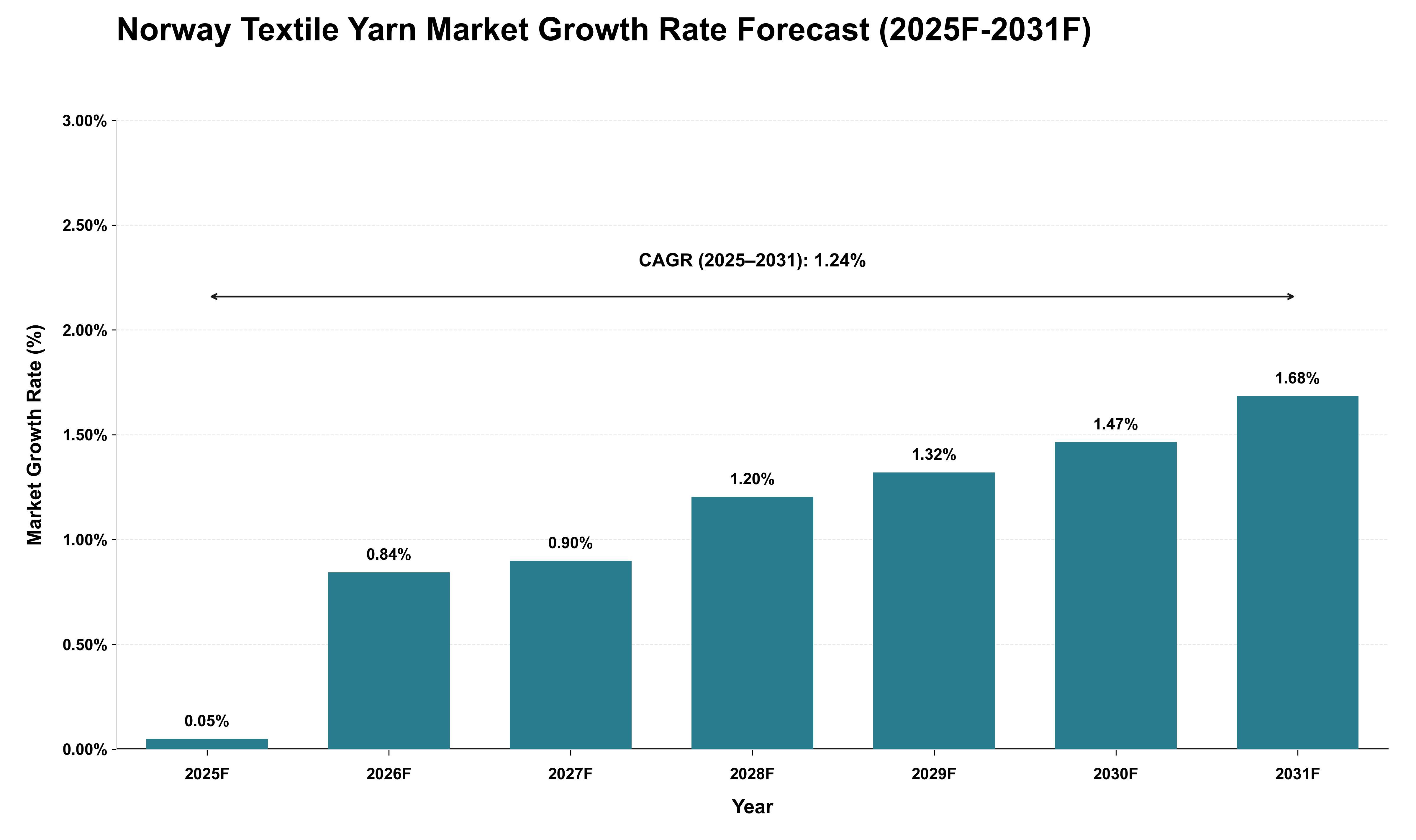 Norway Textile Yarn Market Growth Rate Analysis (2025 - 2031)