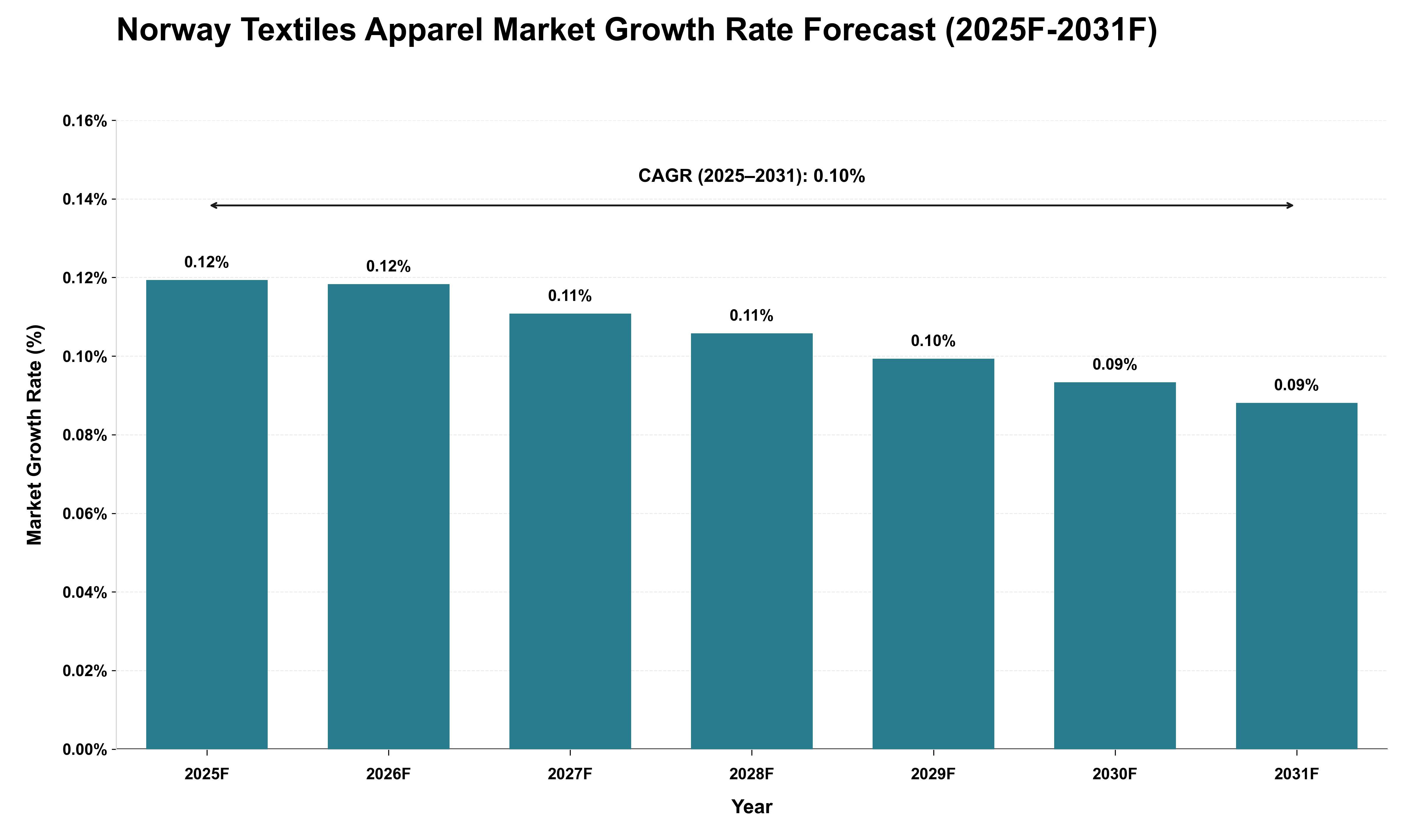 Norway Textiles Apparel Market Growth Rate Analysis (2025 - 2031)