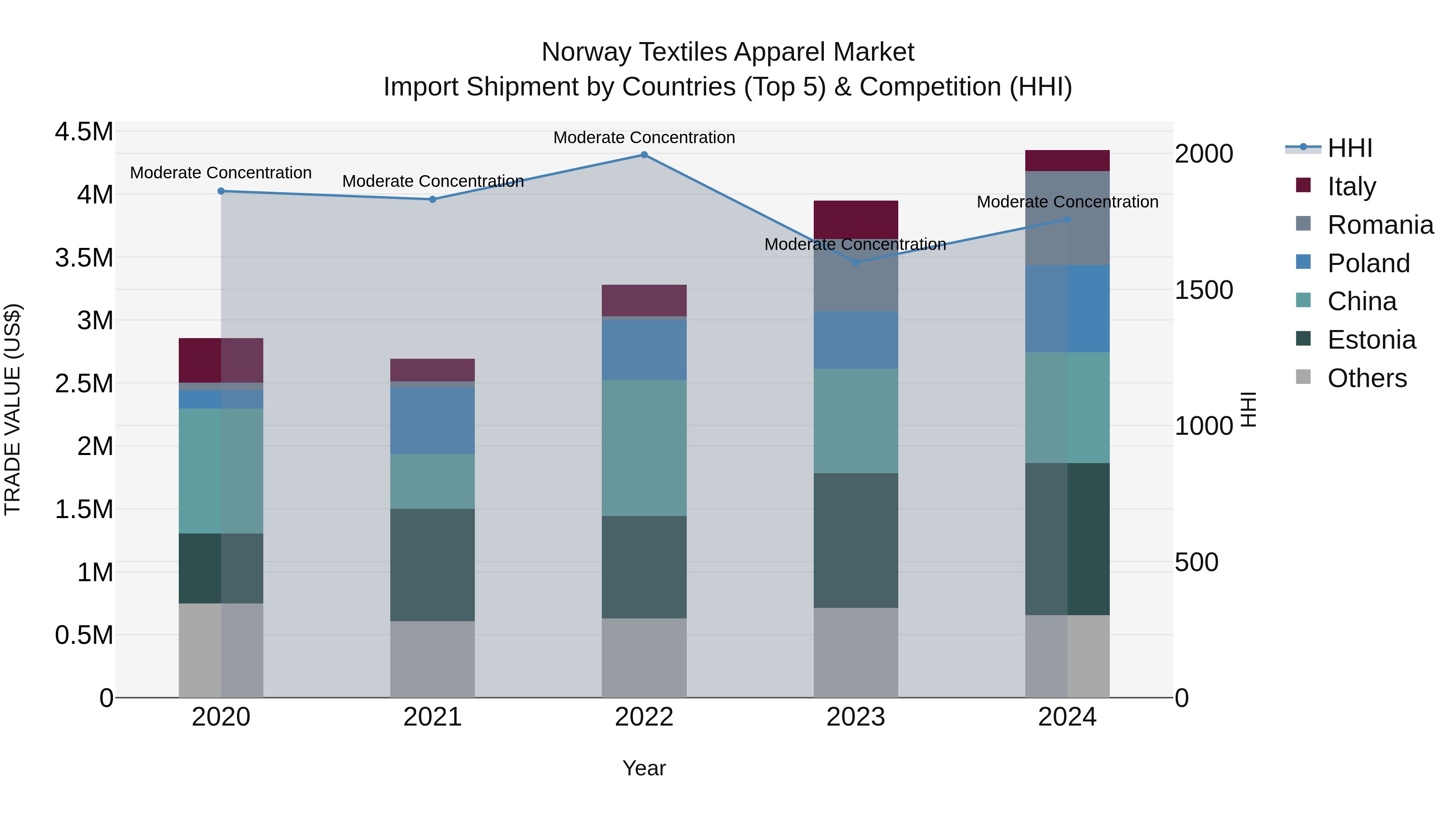 Norway Textiles Apparel Market Top 5 Importing Countries and Market Competition (HHI) Analysis