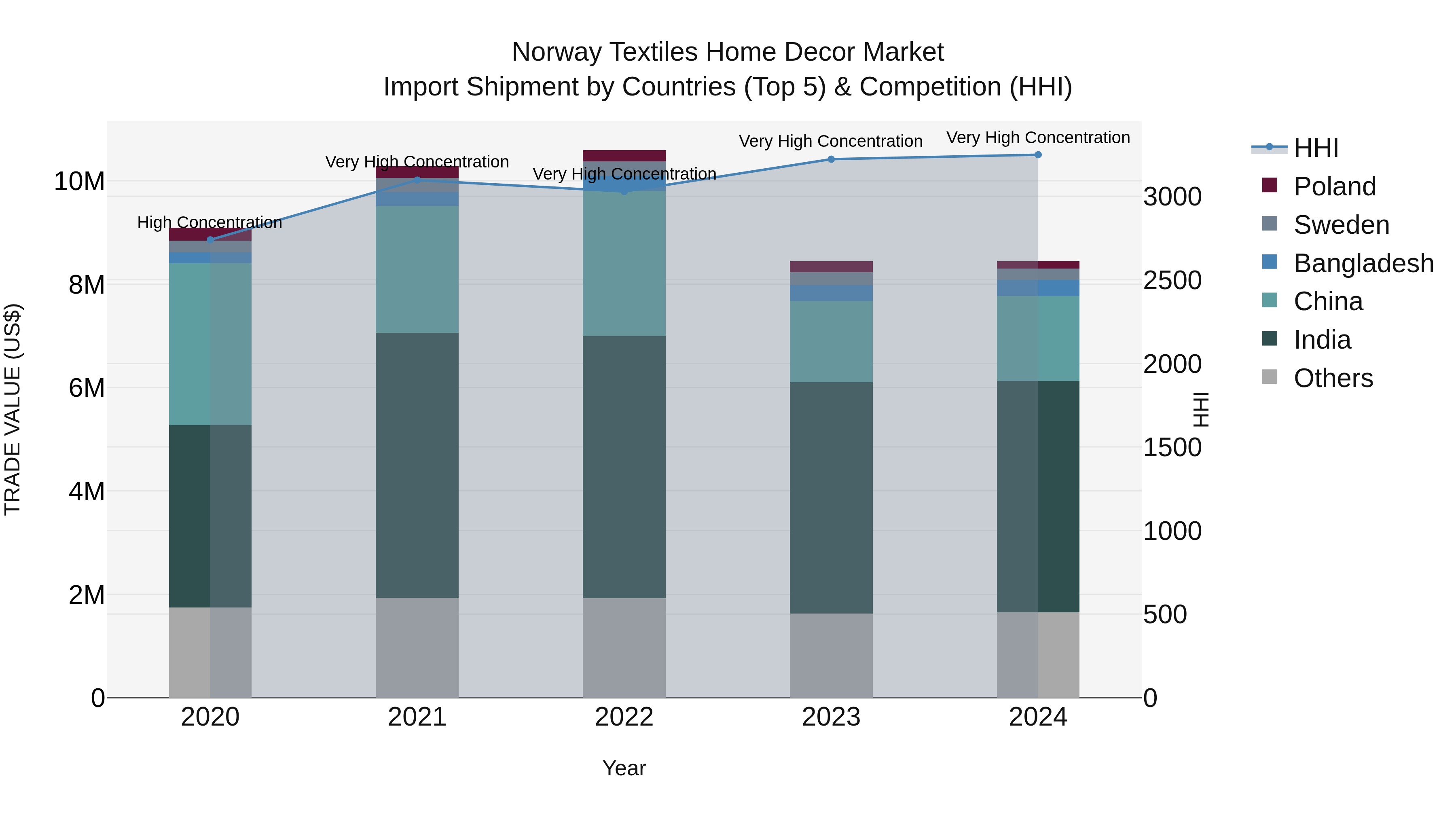 Norway Textiles Home Decor Market Top 5 Importing Countries and Market Competition (HHI) Analysis