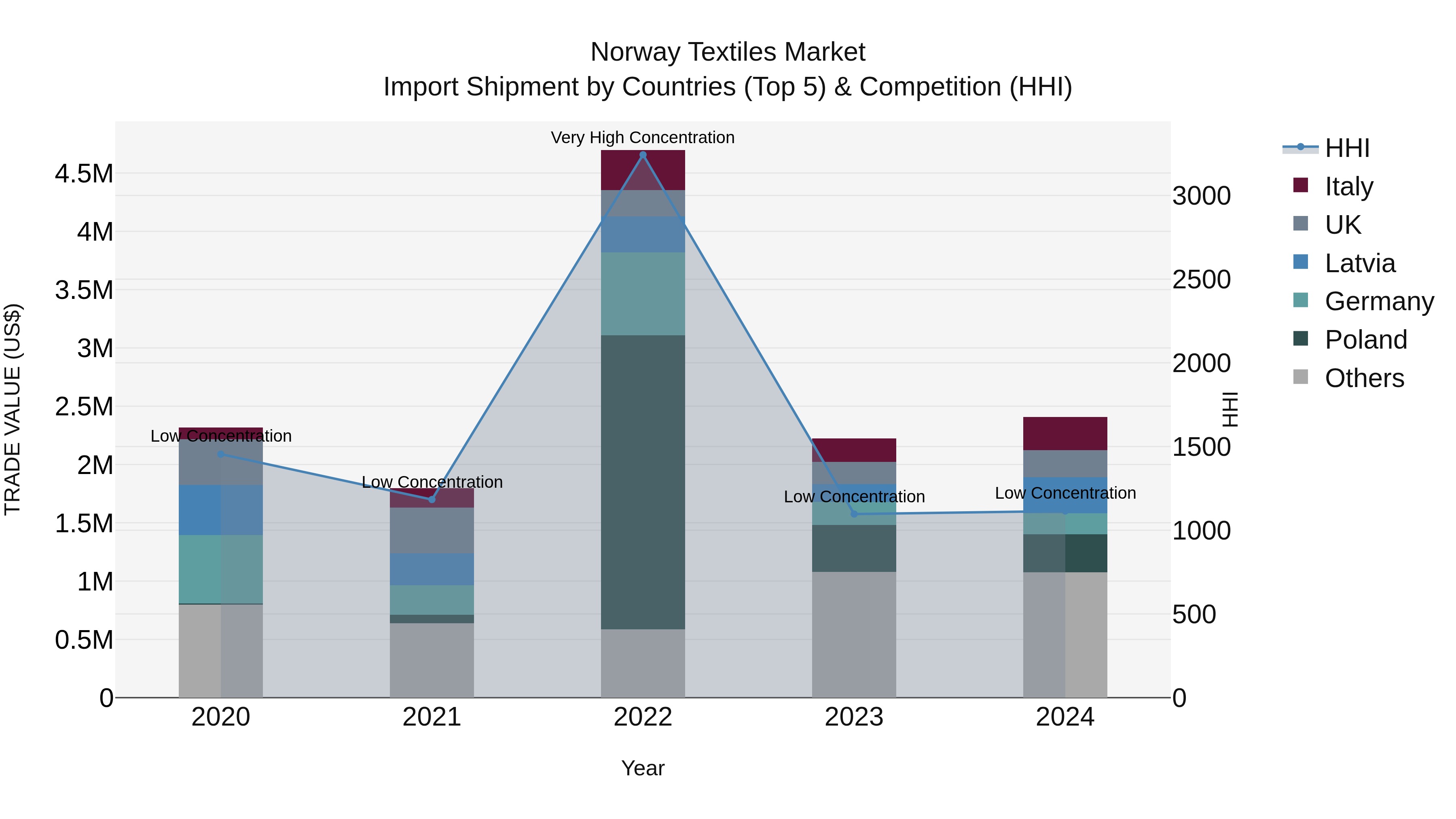 Norway Textiles Market Top 5 Importing Countries and Market Competition (HHI) Analysis