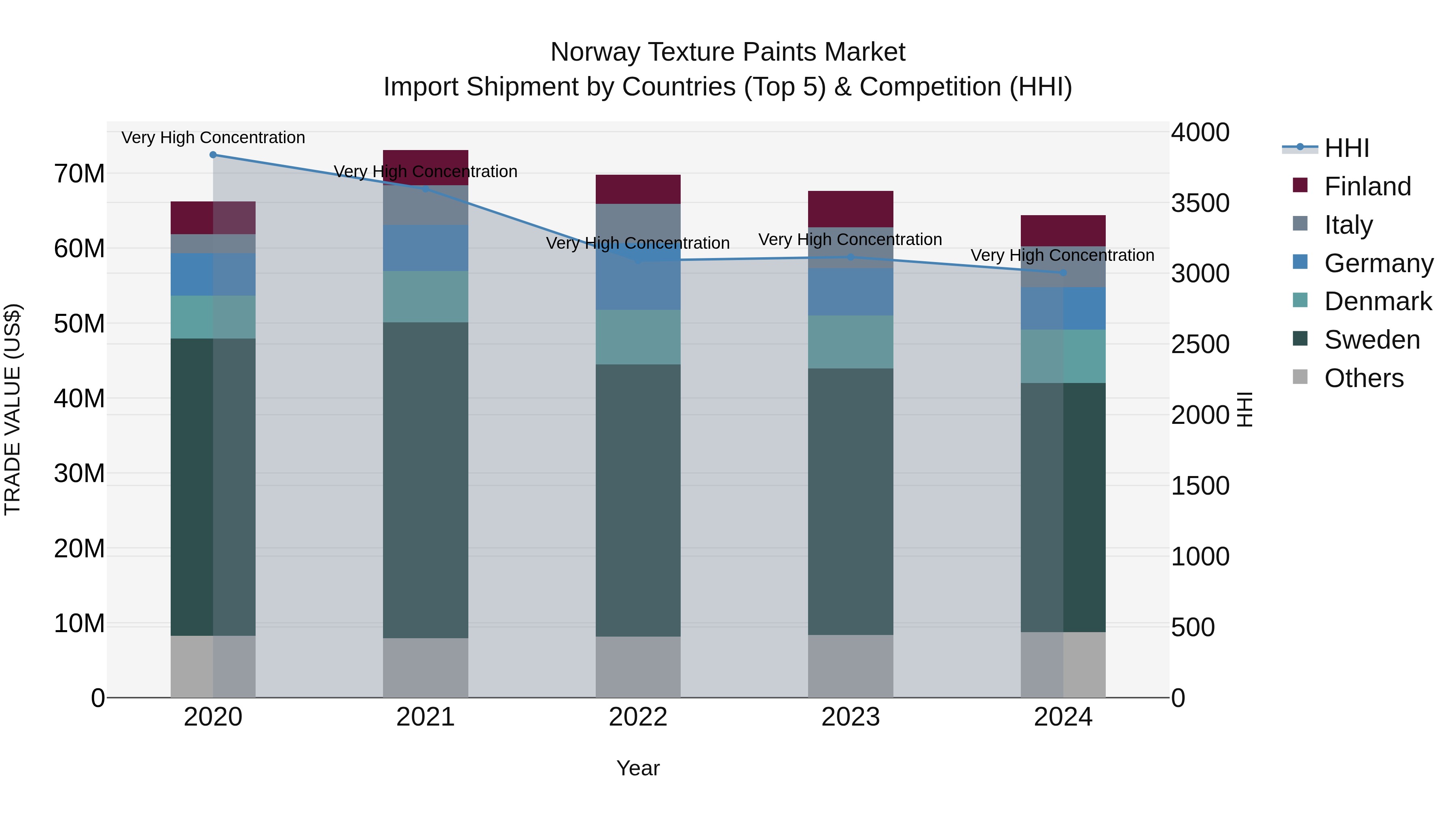 Norway Texture Paints Market Top 5 Importing Countries and Market Competition (HHI) Analysis