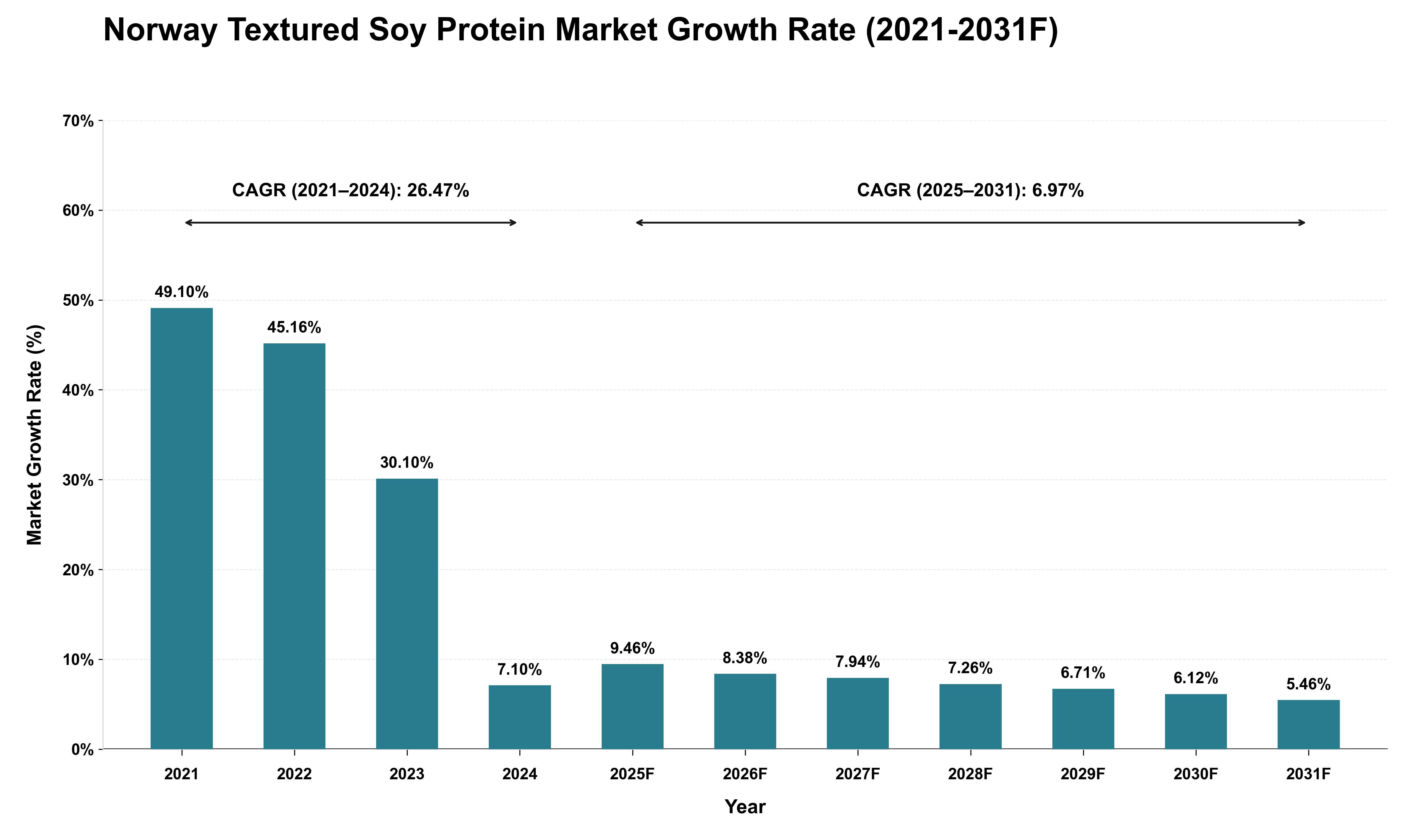 Norway Textured Soy Protein Market Growth Rate Analysis (2021 - 2031)