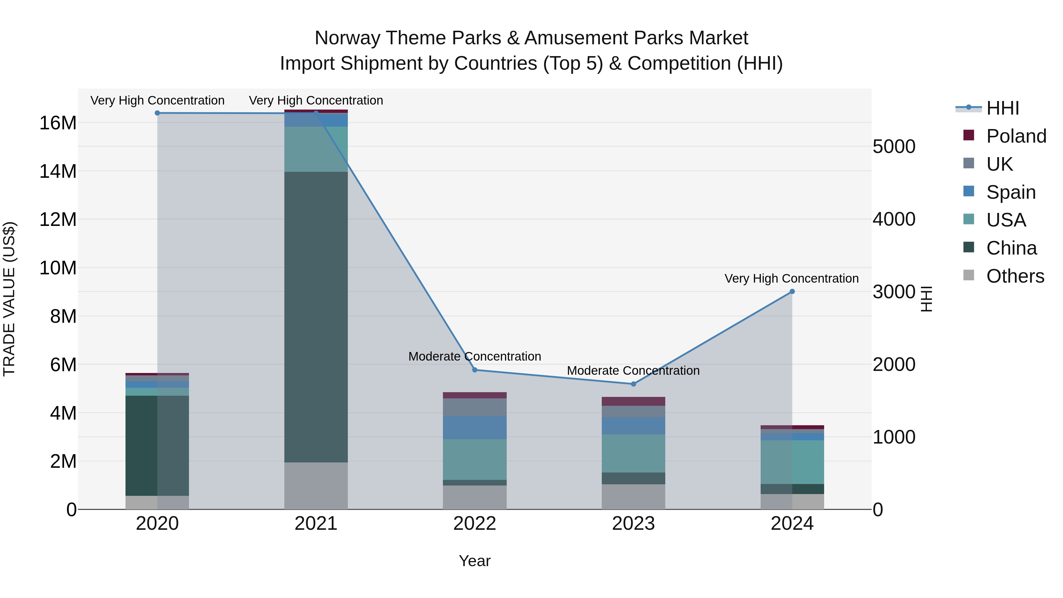 Norway Theme Parks & Amusement Parks Market Top 5 Importing Countries and Market Competition (HHI) Analysis