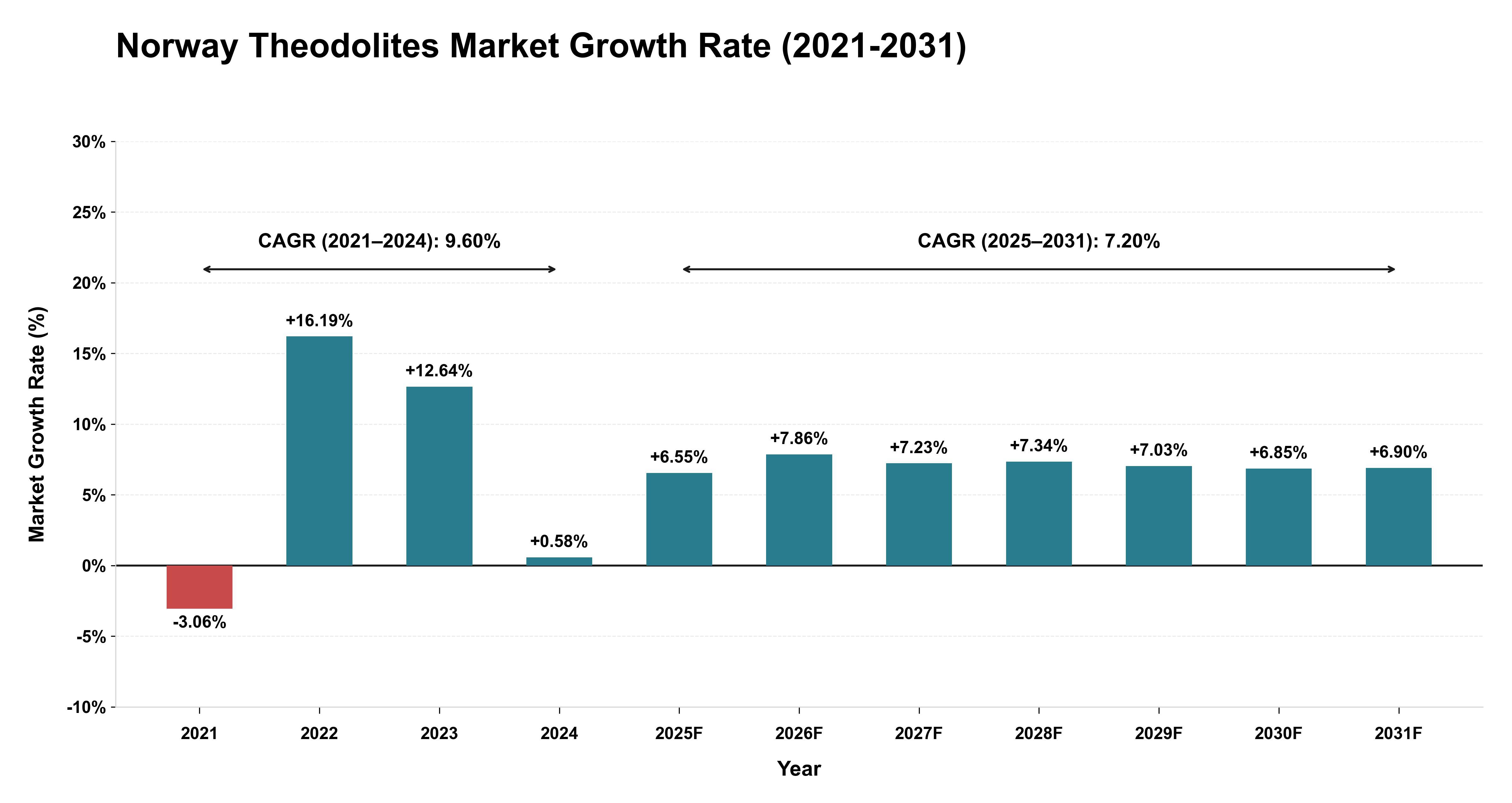 Norway Theodolites Market Growth Rate Analysis (2021-2031)