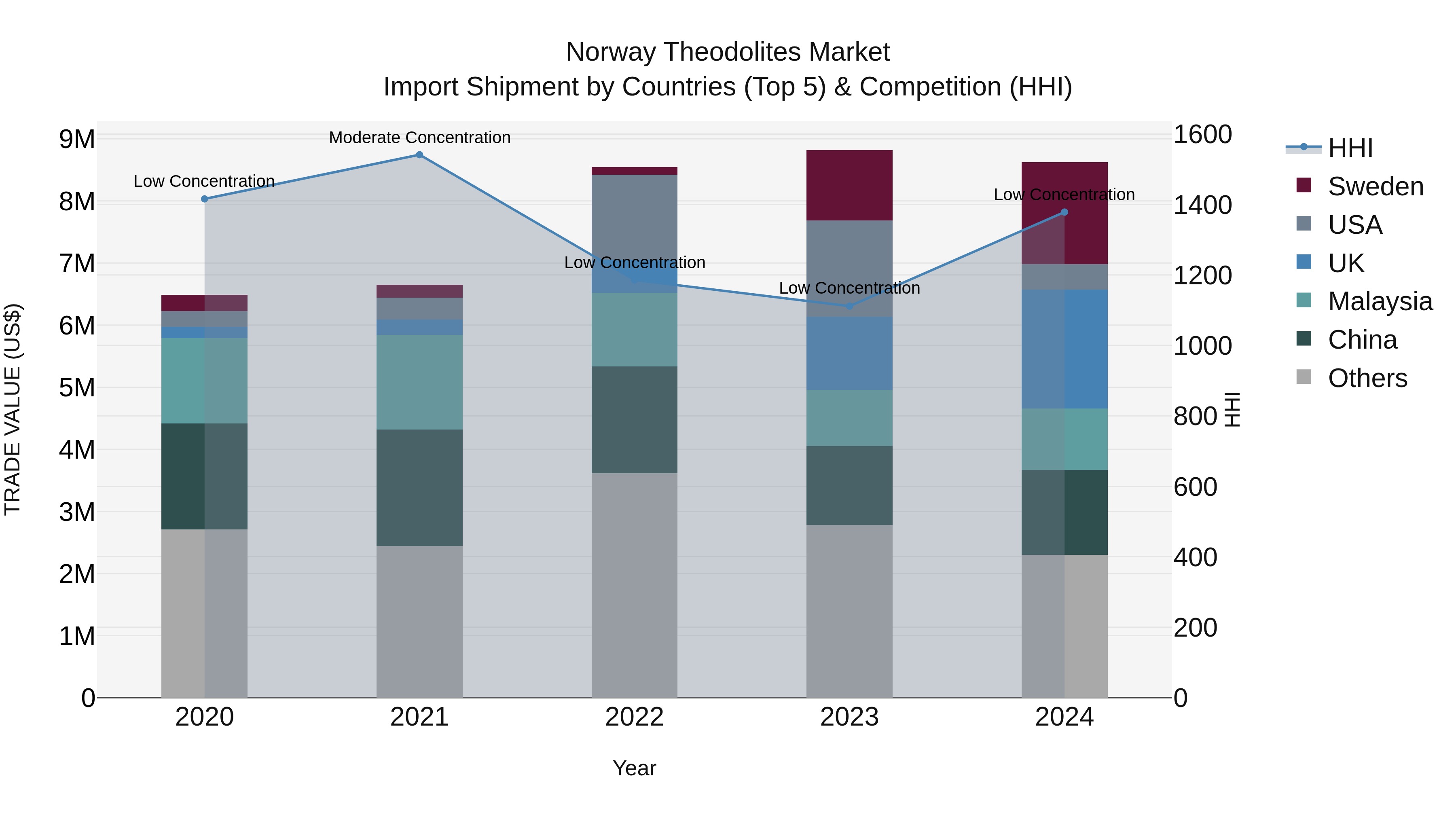 Norway Theodolites Market Top 5 Importing Countries and Market Competition (HHI) Analysis