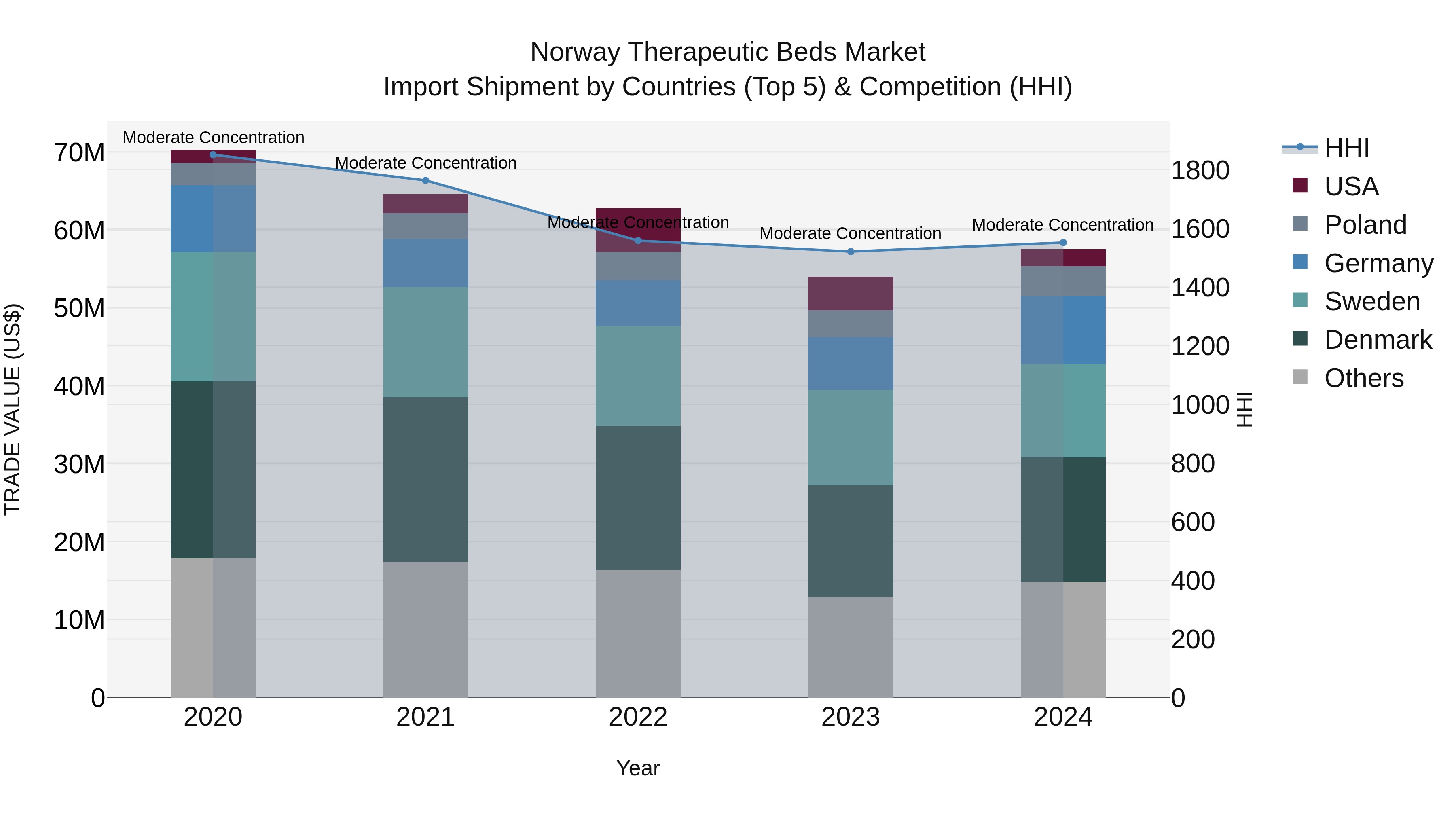 Norway Therapeutic Beds Market Top 5 Importing Countries and Market Competition (HHI) Analysis