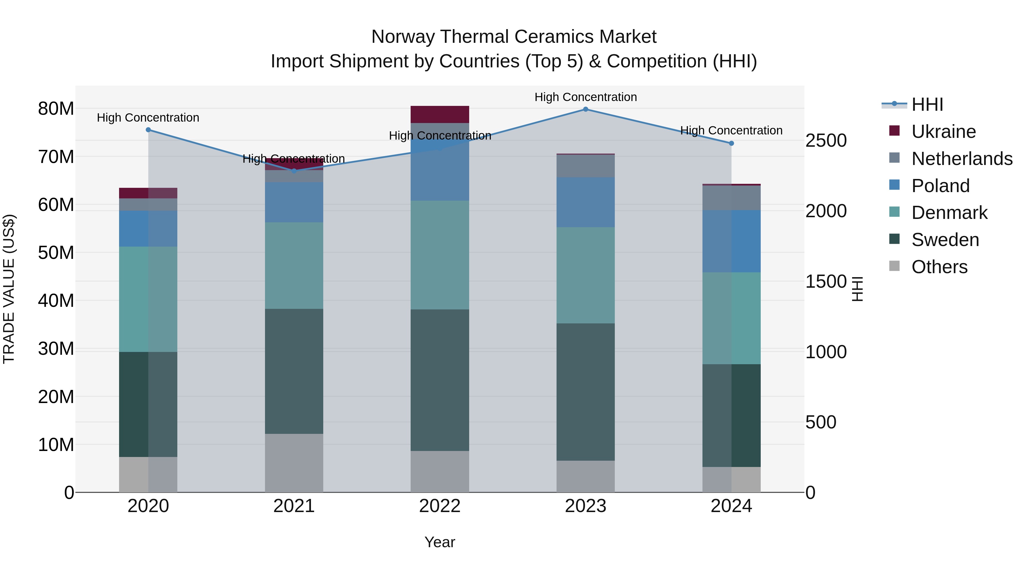 Norway Thermal Ceramics Market Top 5 Importing Countries and Market Competition (HHI) Analysis
