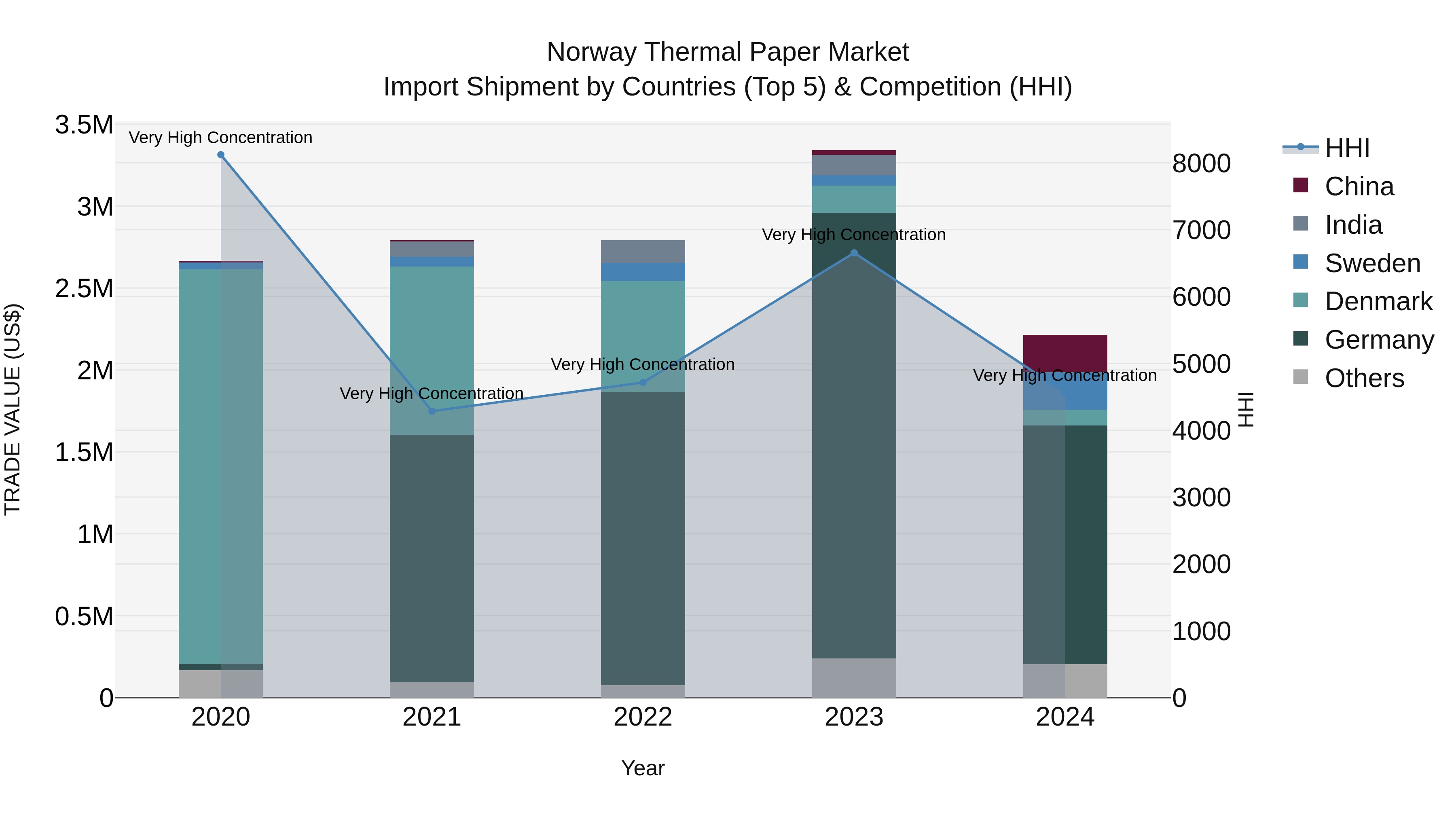 Norway Thermal Paper Market Top 5 Importing Countries and Market Competition (HHI) Analysis