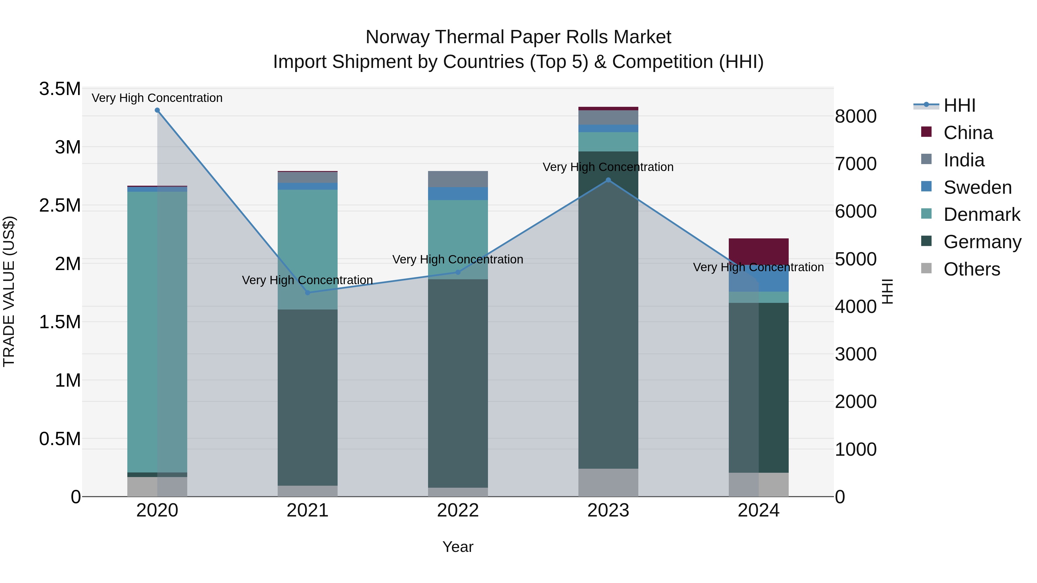 Norway Thermal Paper Rolls Market Top 5 Importing Countries and Market Competition (HHI) Analysis