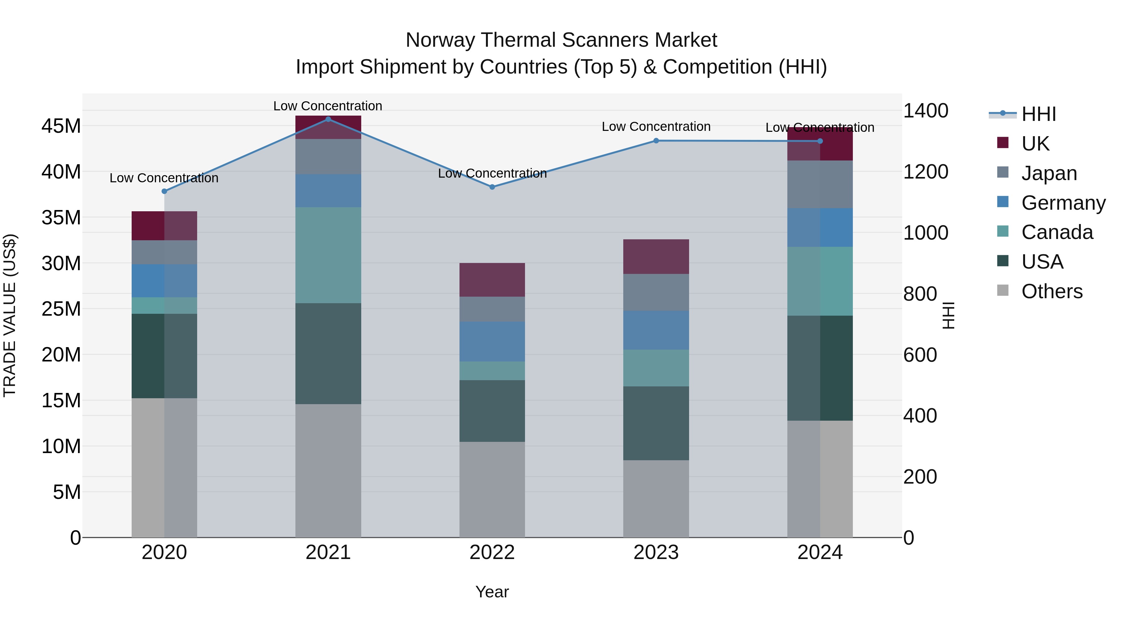 Norway Thermal Scanners Market Top 5 Importing Countries and Market Competition (HHI) Analysis