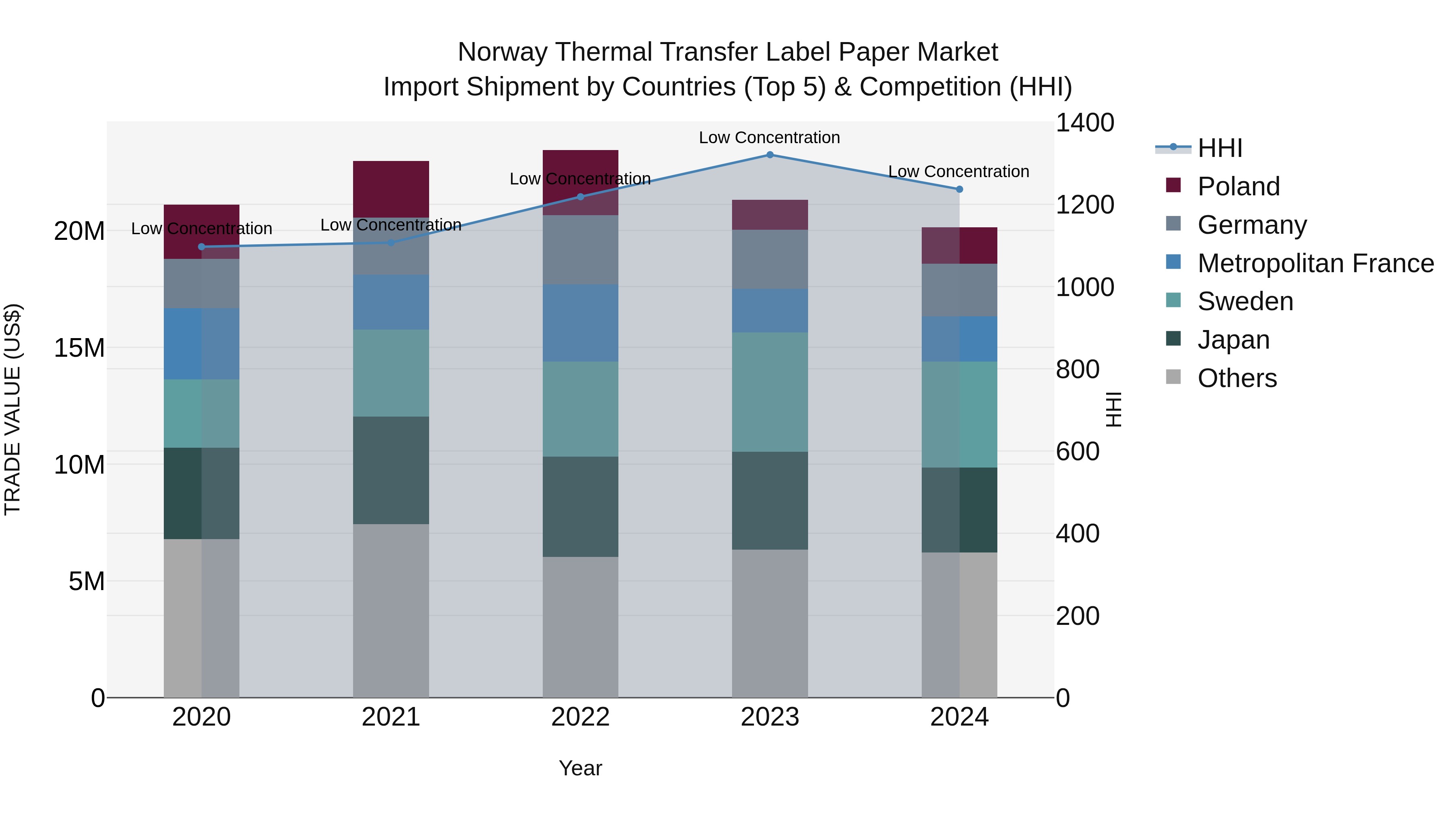 Norway Thermal Transfer Label Paper Market Top 5 Importing Countries and Market Competition (HHI) Analysis