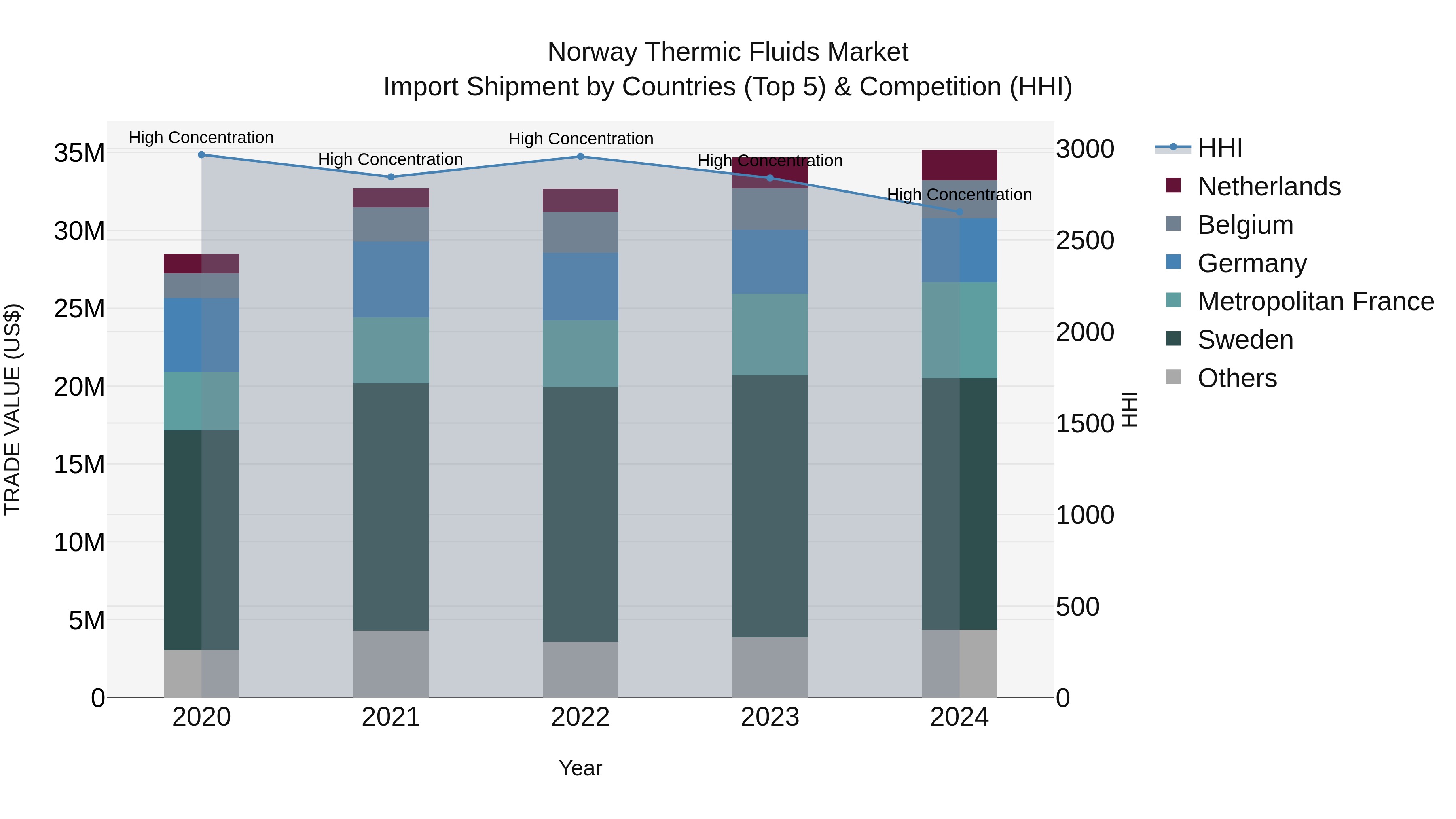 Norway Thermic Fluids Market Top 5 Importing Countries and Market Competition (HHI) Analysis