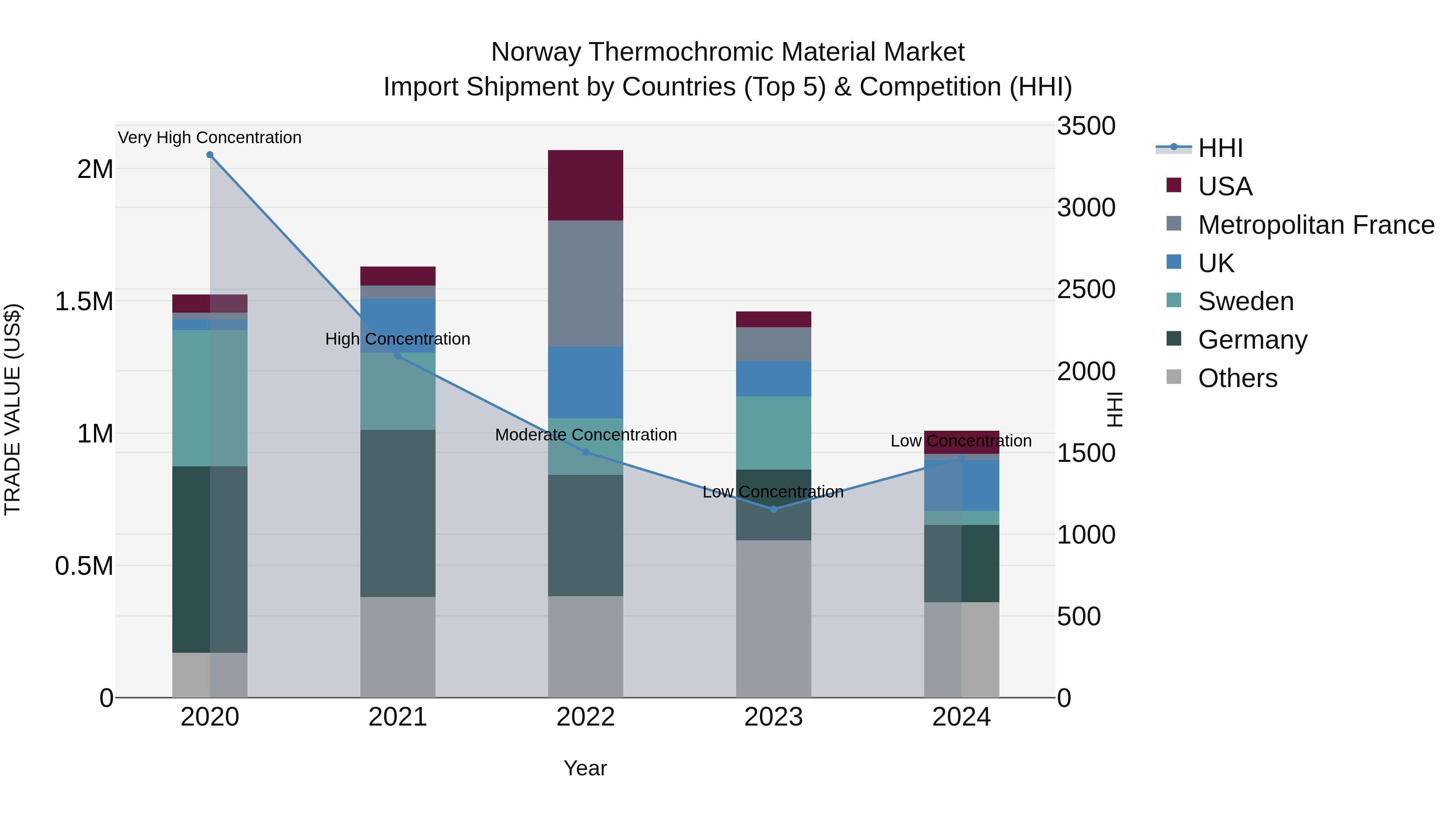 Norway Thermochromic Material Market Top 5 Importing Countries and Market Competition (HHI) Analysis
