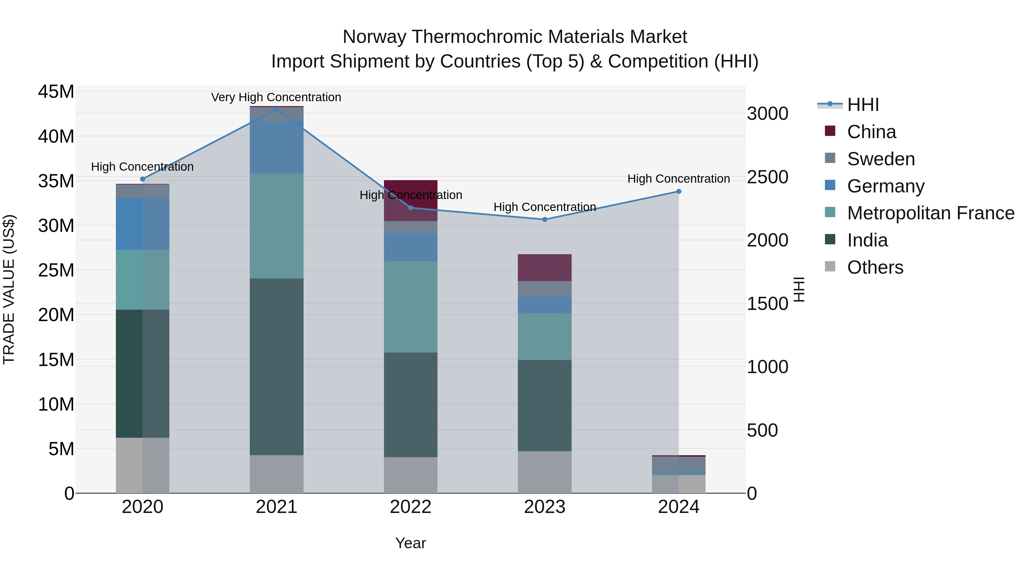 Norway Thermochromic Materials Market Top 5 Importing Countries and Market Competition (HHI) Analysis