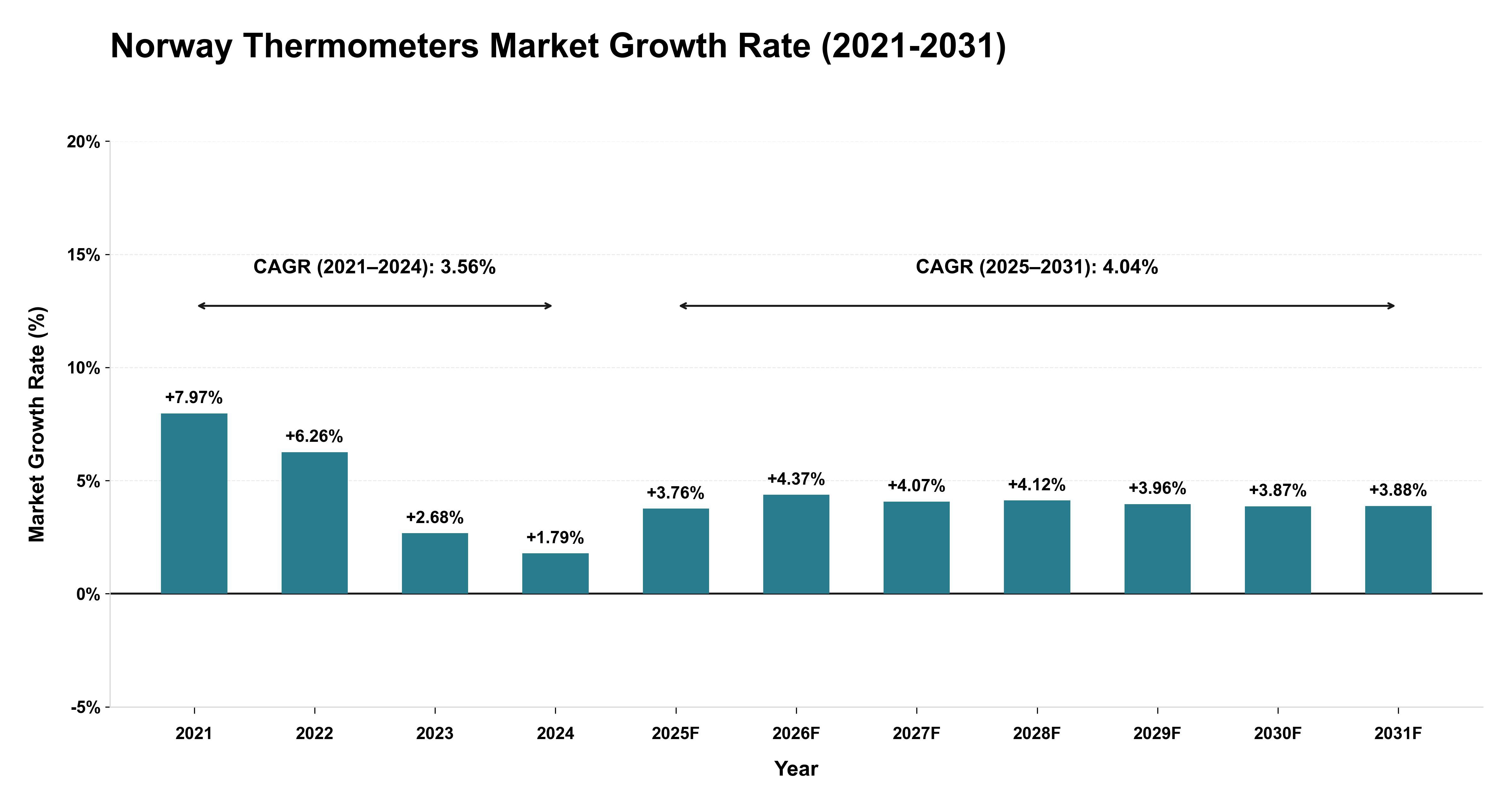 Norway Thermometers Market Growth Rate Analysis (2021-2031)