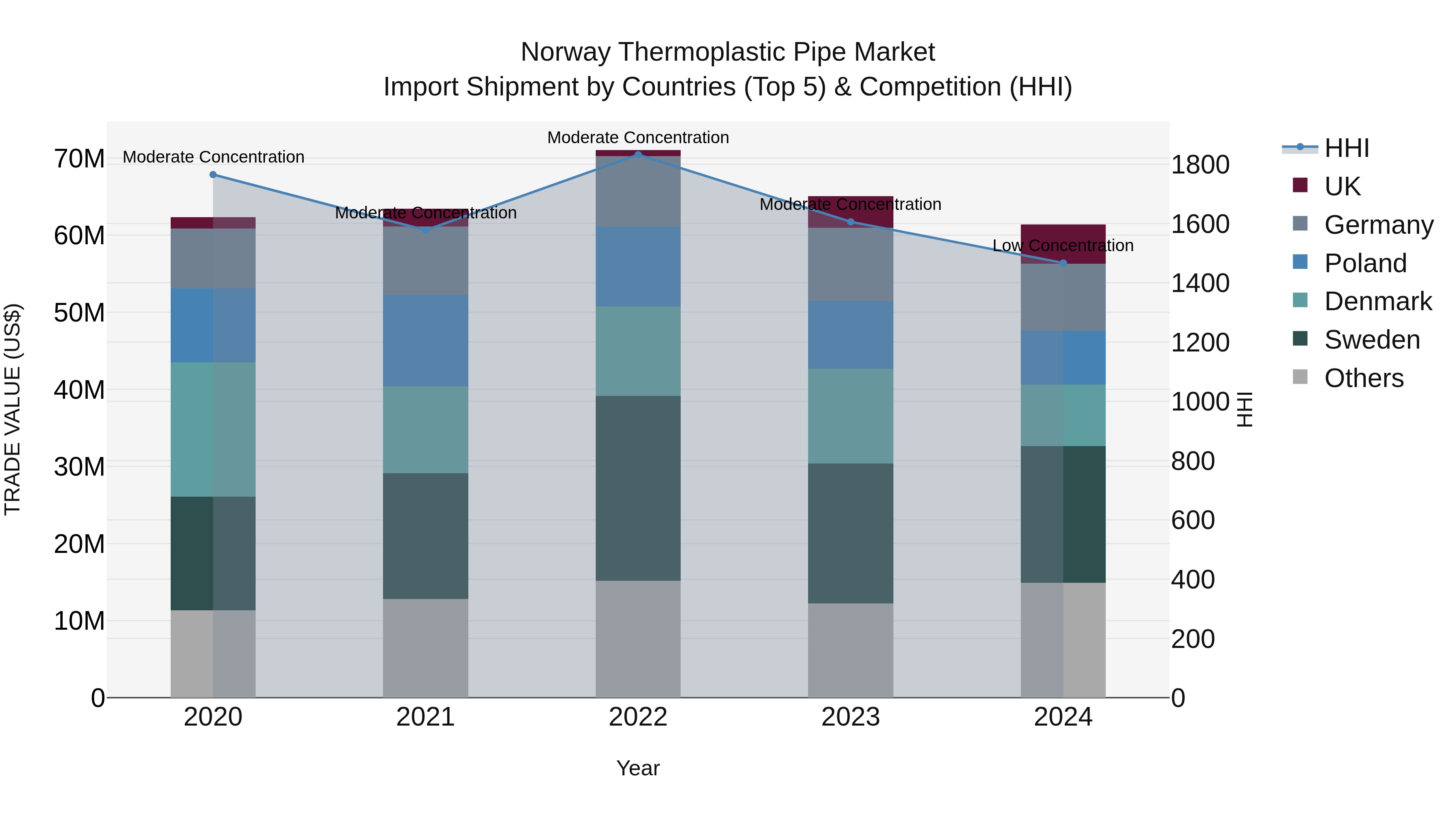 Norway Thermoplastic Pipe Market Top 5 Importing Countries and Market Competition (HHI) Analysis