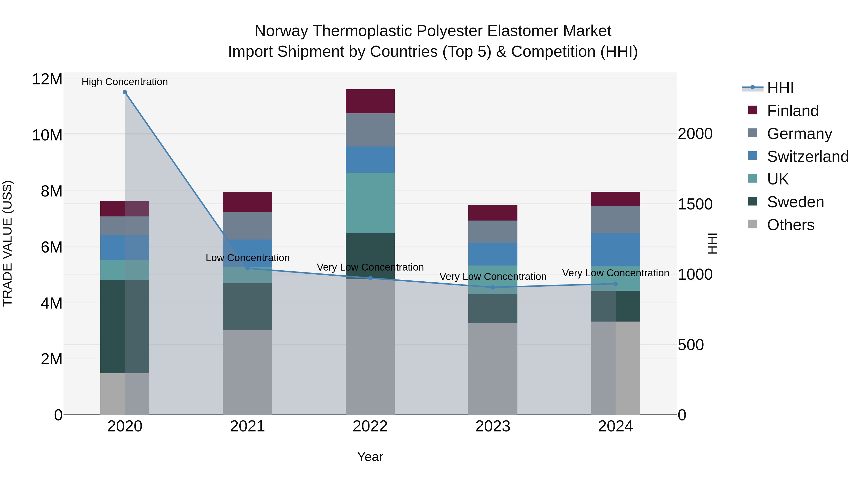 Norway Thermoplastic Polyester Elastomer Market Top 5 Importing Countries and Market Competition (HHI) Analysis