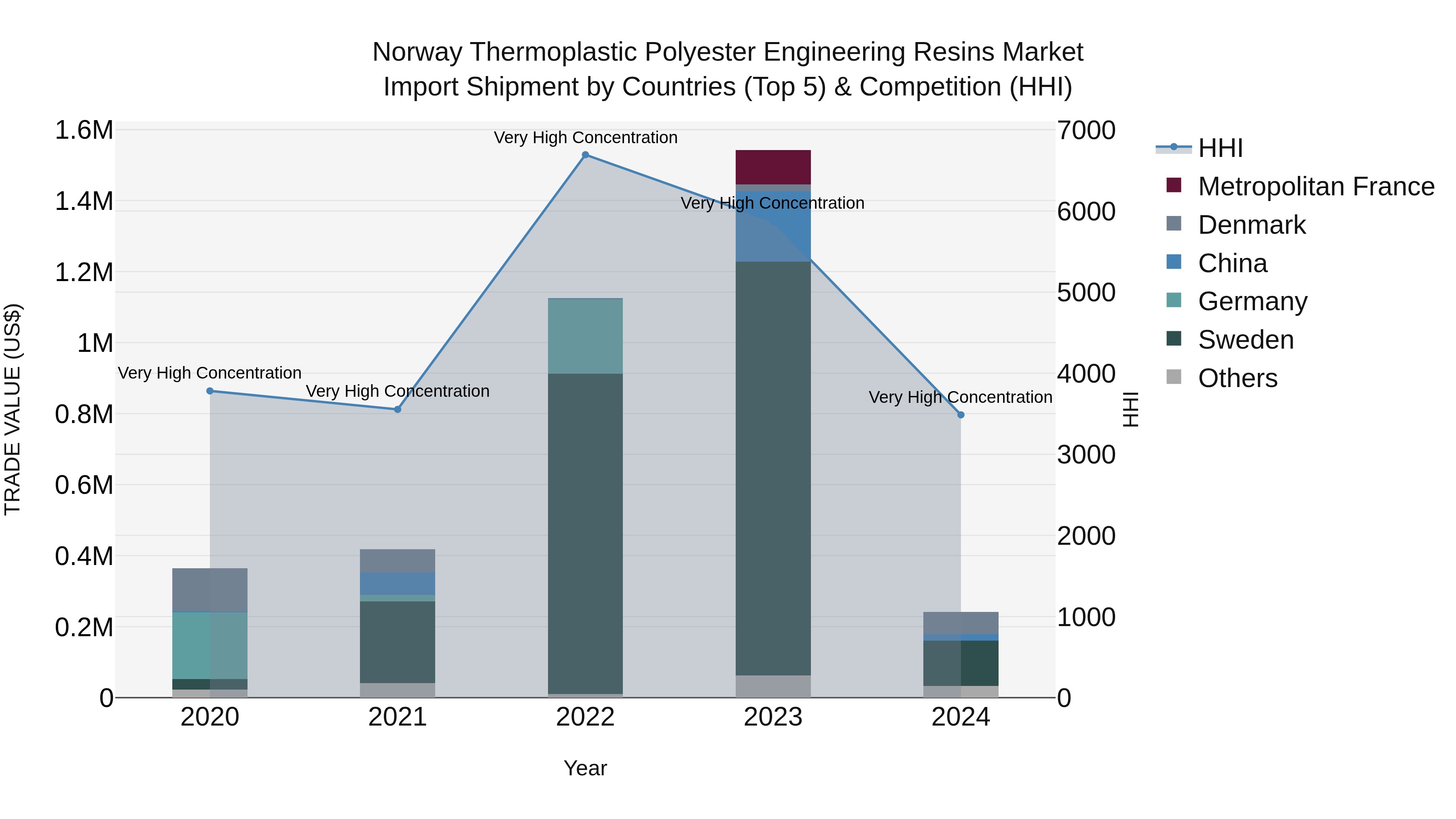 Norway Thermoplastic Polyester Engineering Resins Market Top 5 Importing Countries and Market Competition (HHI) Analysis