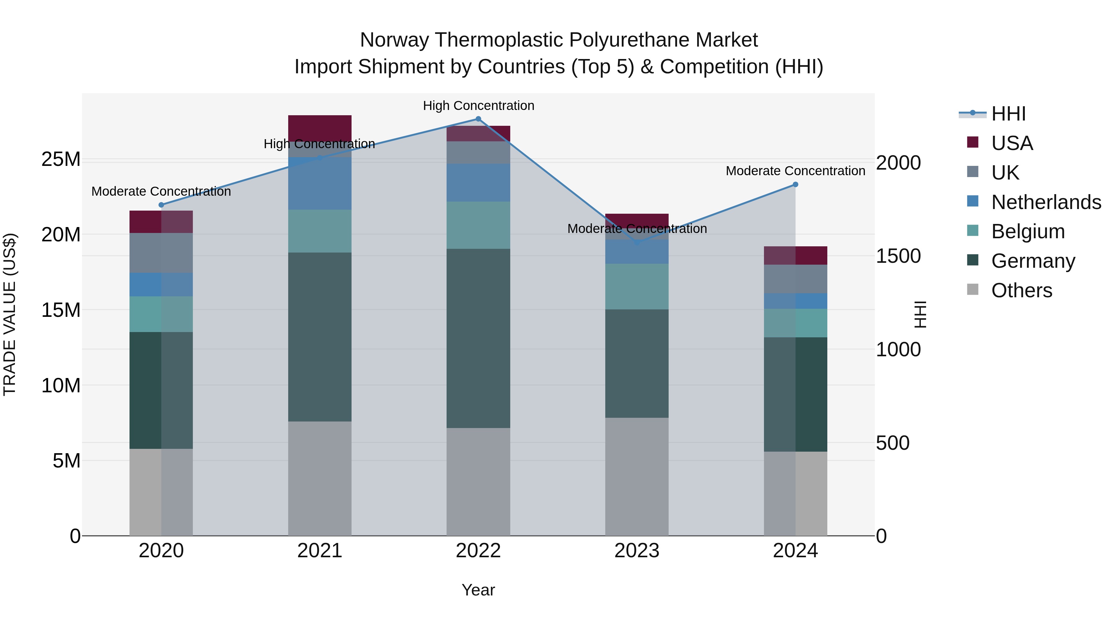 Norway Thermoplastic Polyurethane Market Top 5 Importing Countries and Market Competition (HHI) Analysis
