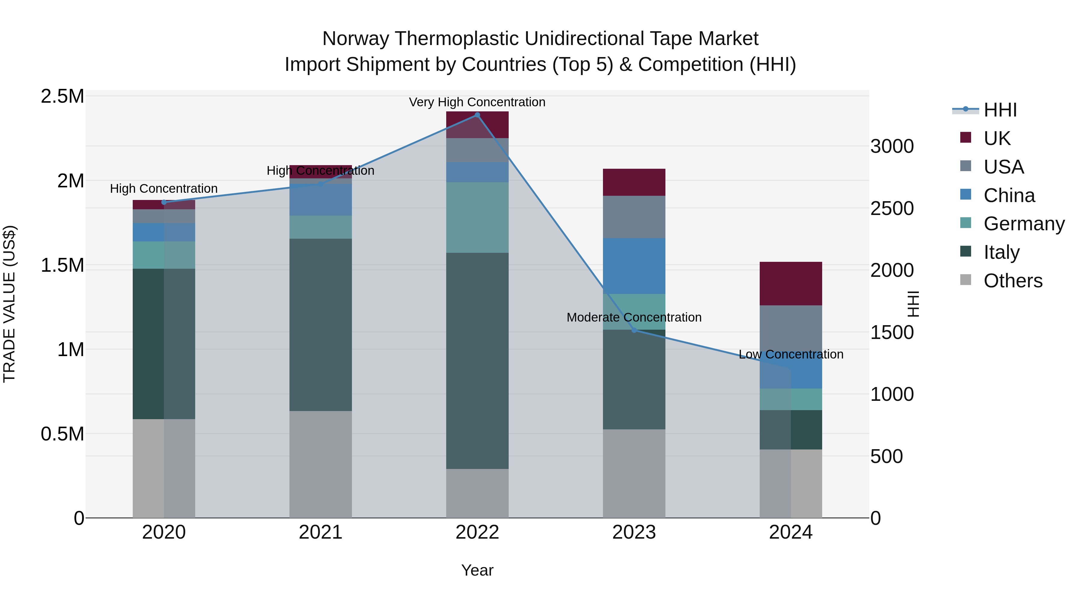 Norway Thermoplastic Unidirectional Tape Market Top 5 Importing Countries and Market Competition (HHI) Analysis