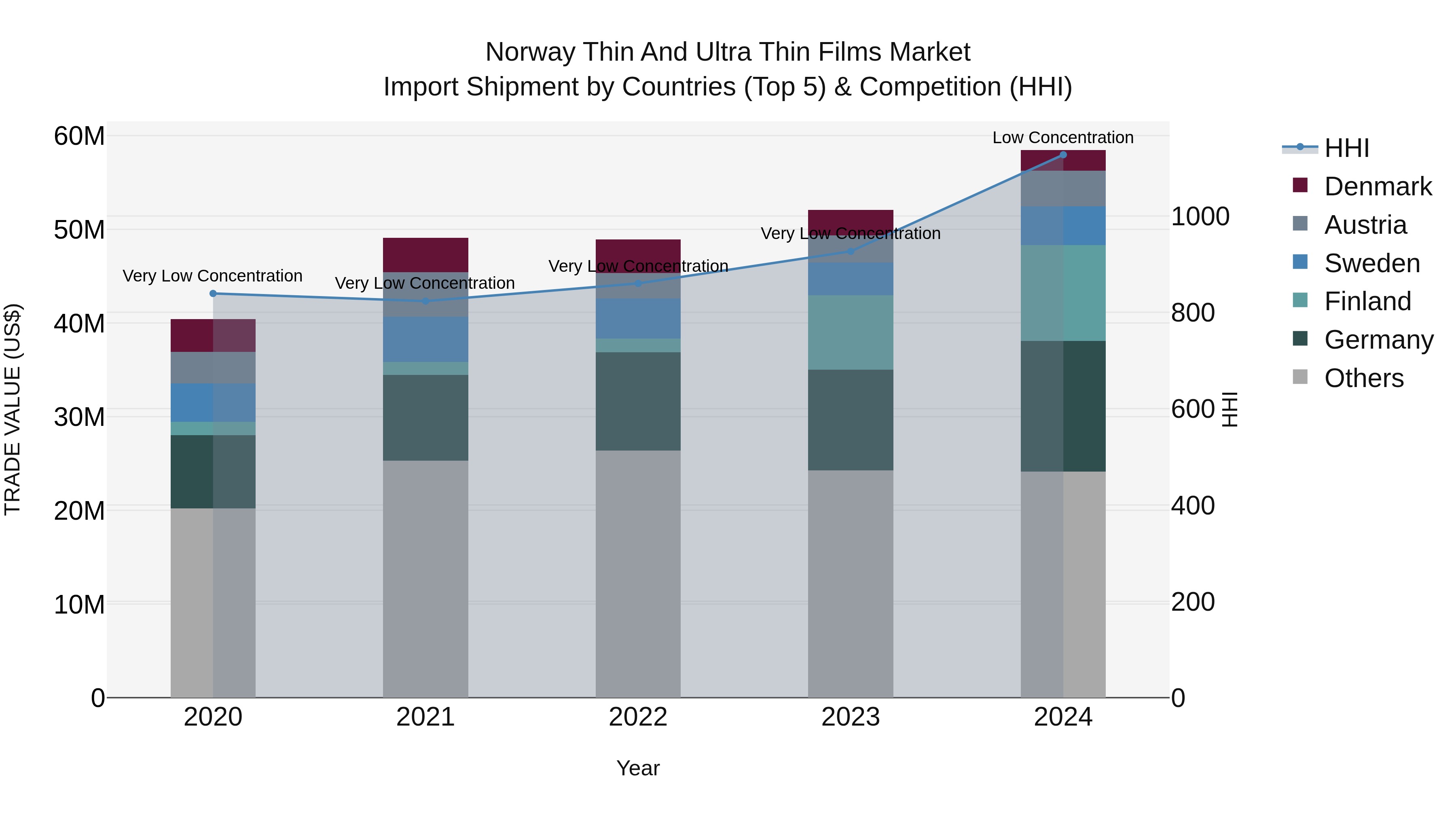 Norway Thin And Ultra Thin Films Market Top 5 Importing Countries and Market Competition (HHI) Analysis