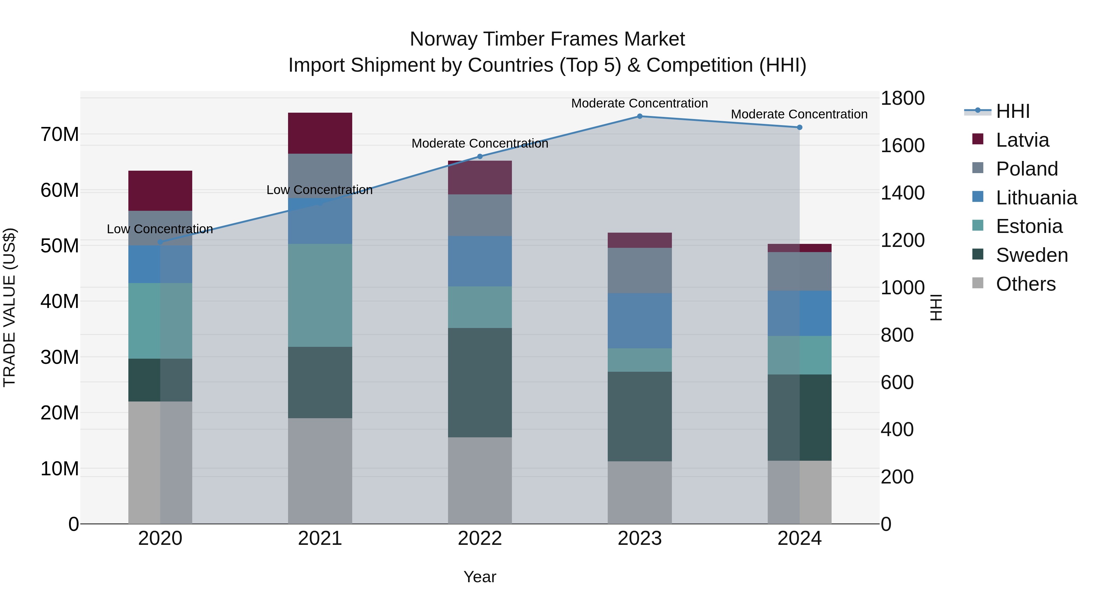 Norway Timber Frames Market Top 5 Importing Countries and Market Competition (HHI) Analysis